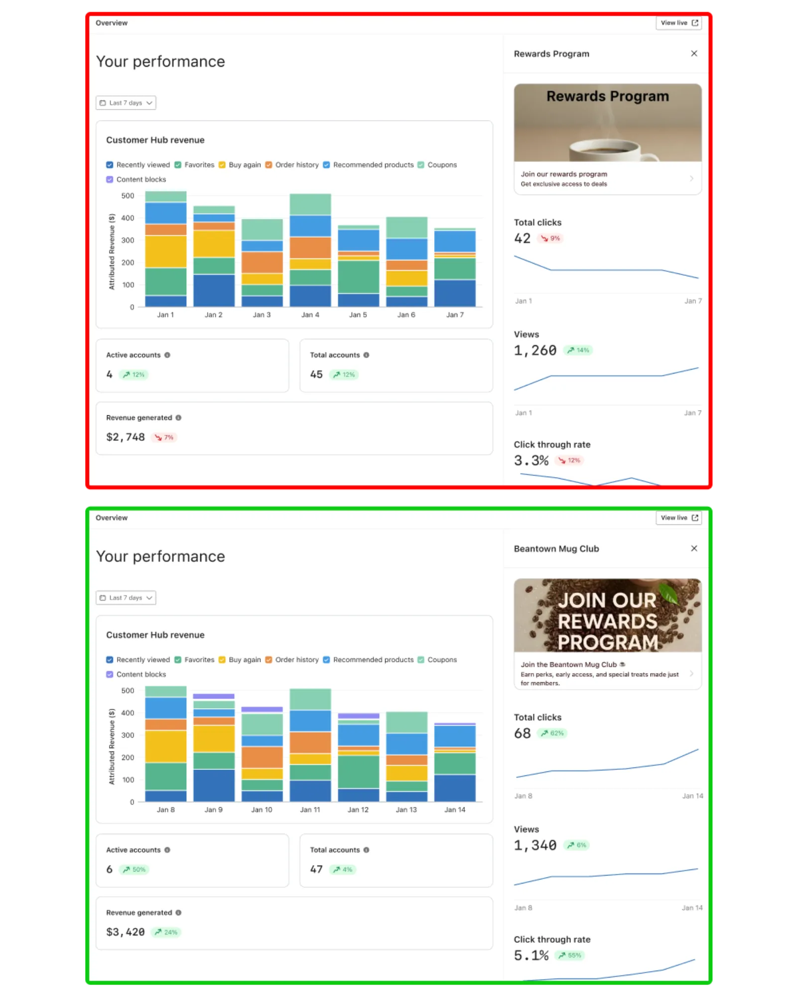 Customer Hub performance overview, indicating the changes Beantown made to improve subscriptions to their rewards program