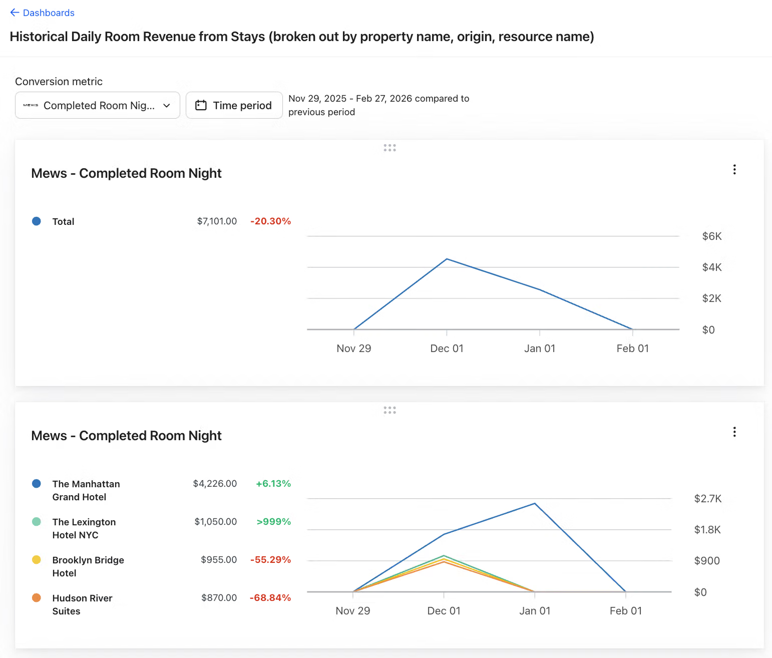 Mews-specific dashboards