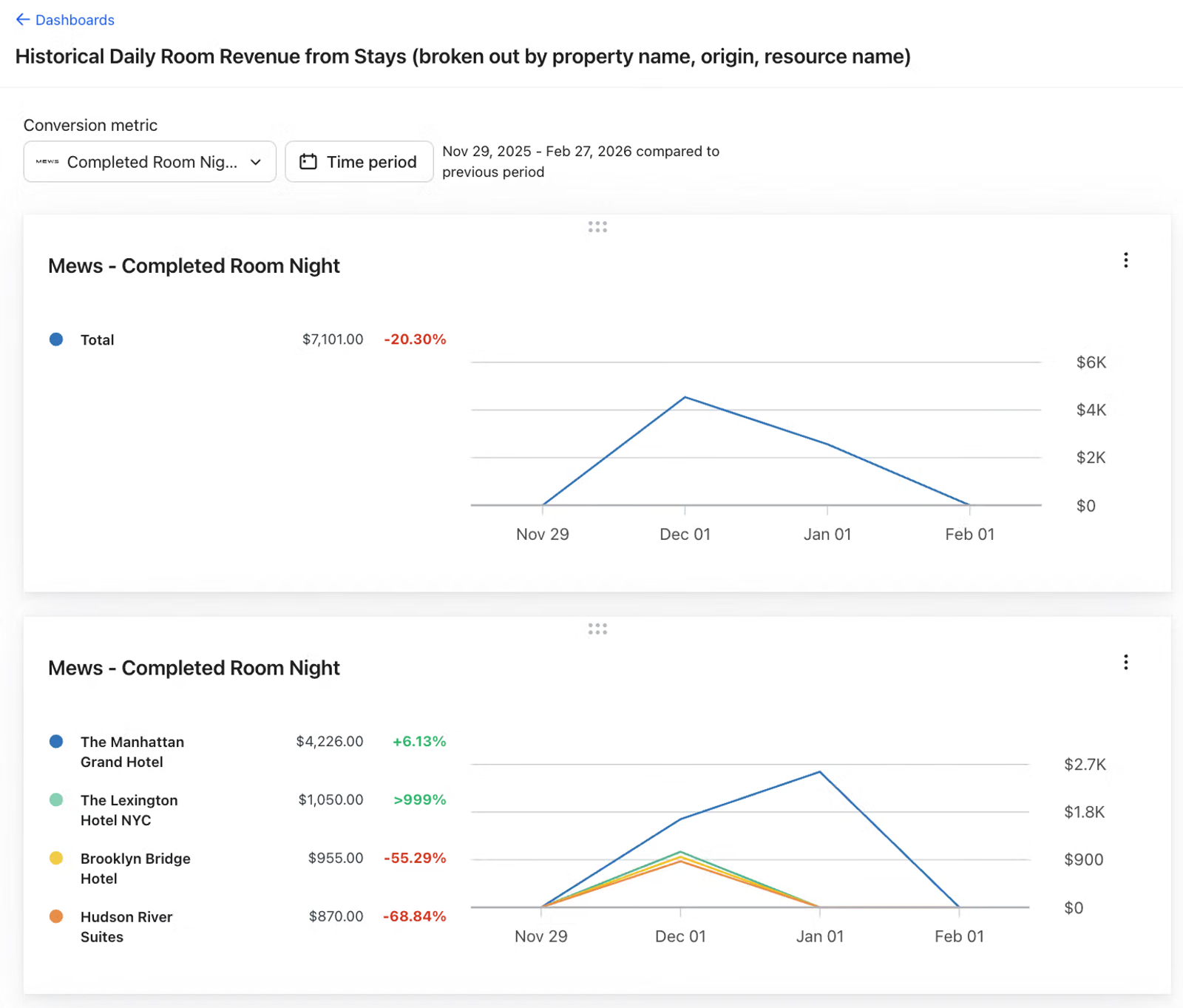Mews-specific dashboards
