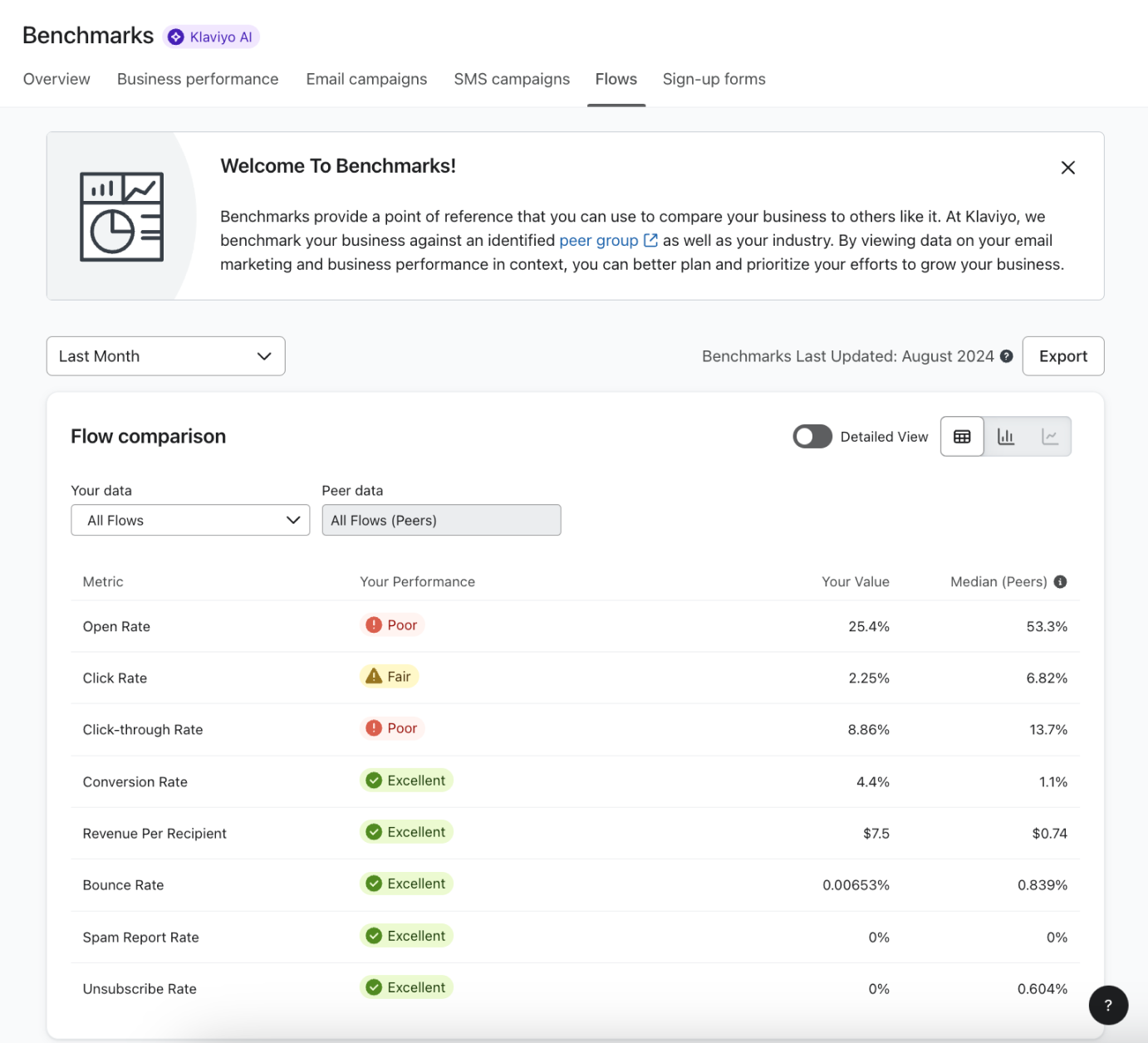 Image of the benchmarks tab in Klaviyo
