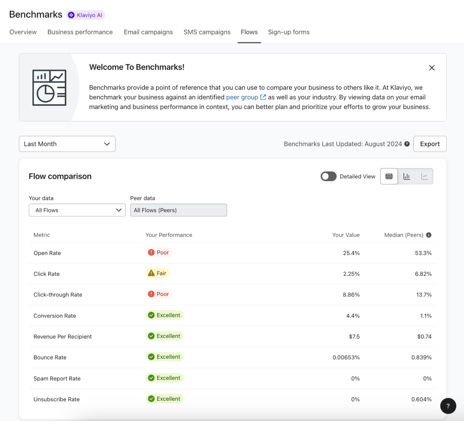 Image of the benchmarks tab in Klaviyo