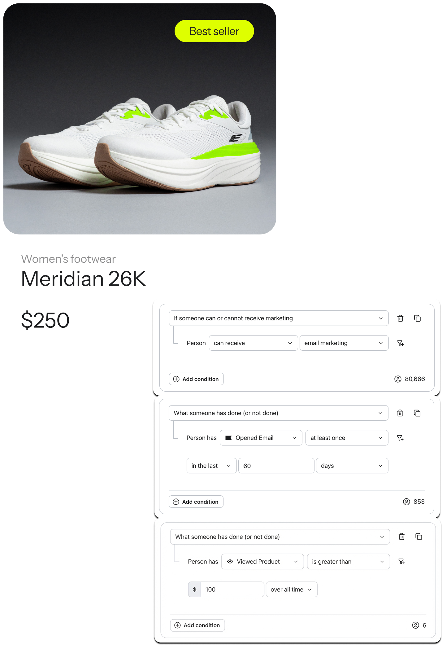 Product card for 'Meridian 26K' white and neon green running shoes ($250, Best seller), with customer segmentation options on the right.