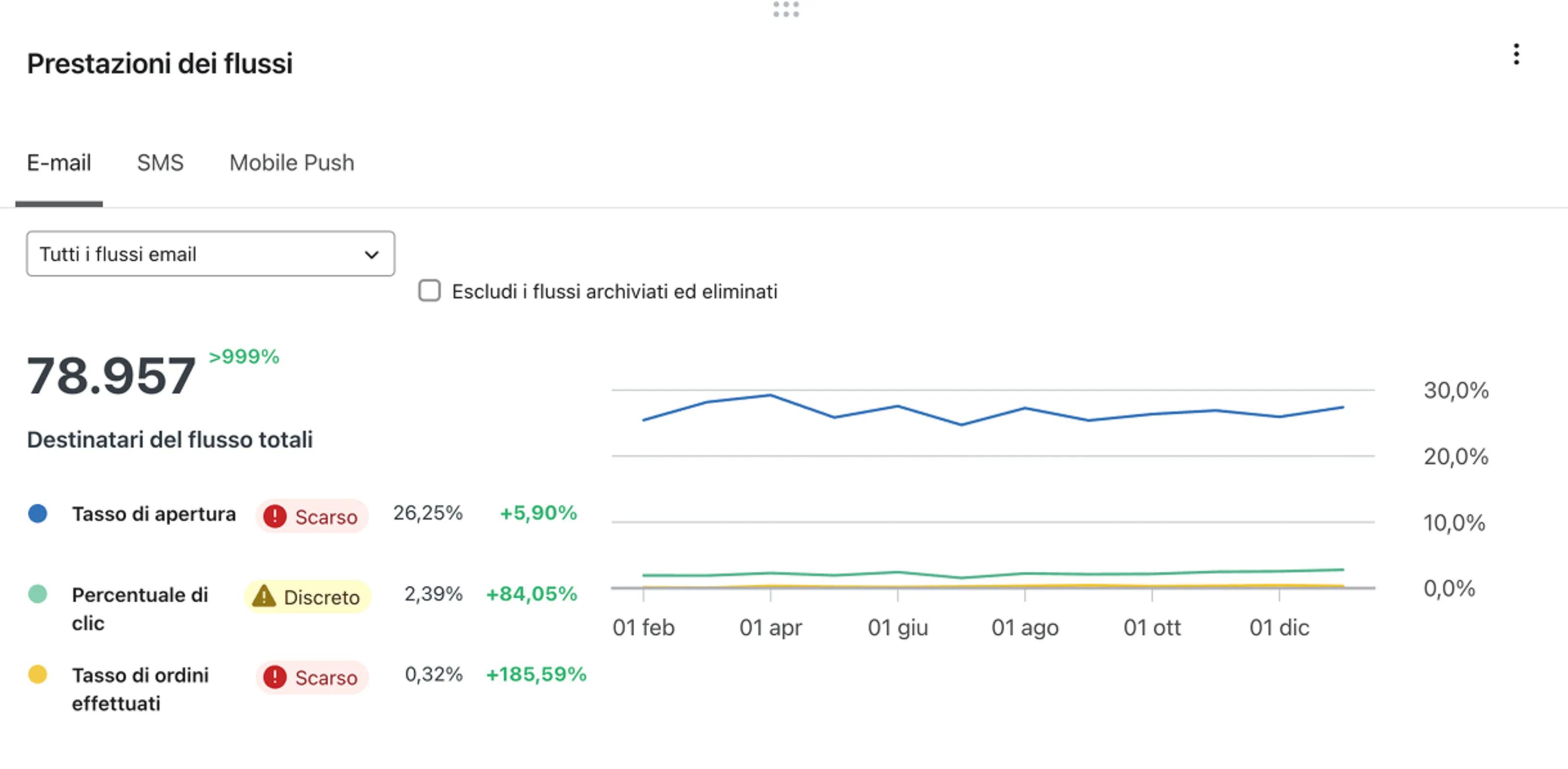By hovering over the campaign performance card, with open rate, click rate, and placed order rate for that point on chart.
