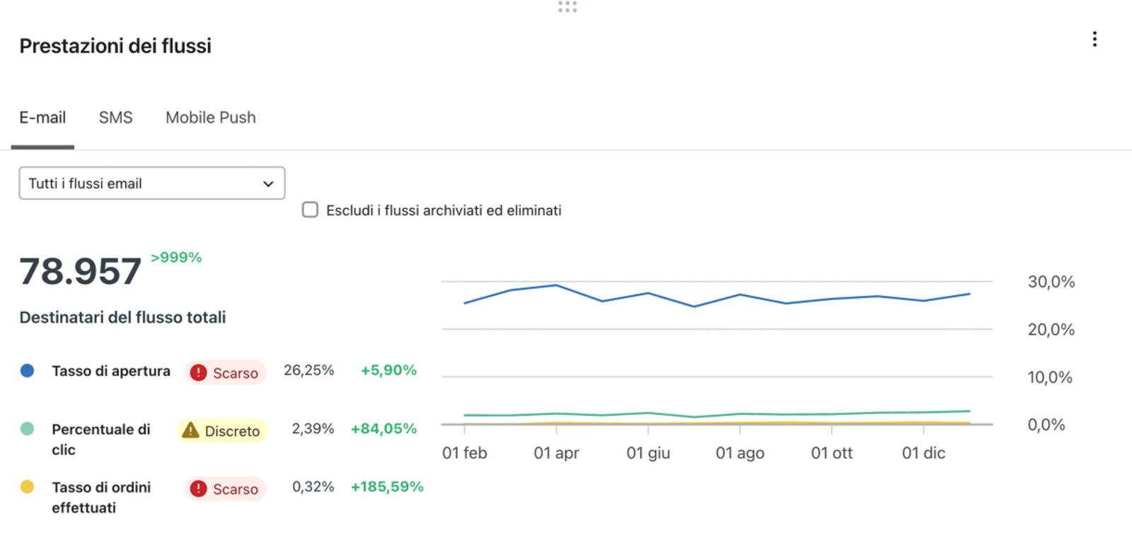 By hovering over the campaign performance card, with open rate, click rate, and placed order rate for that point on chart.