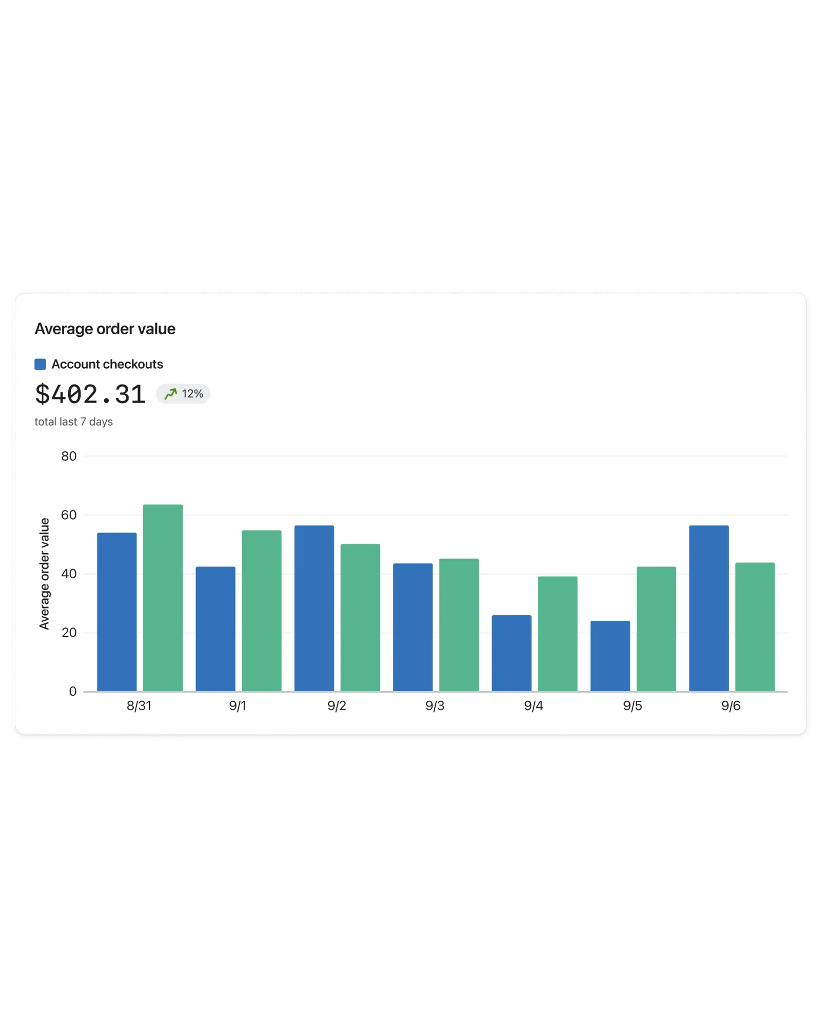 An example average order value card from the Customer Hub dashboard.