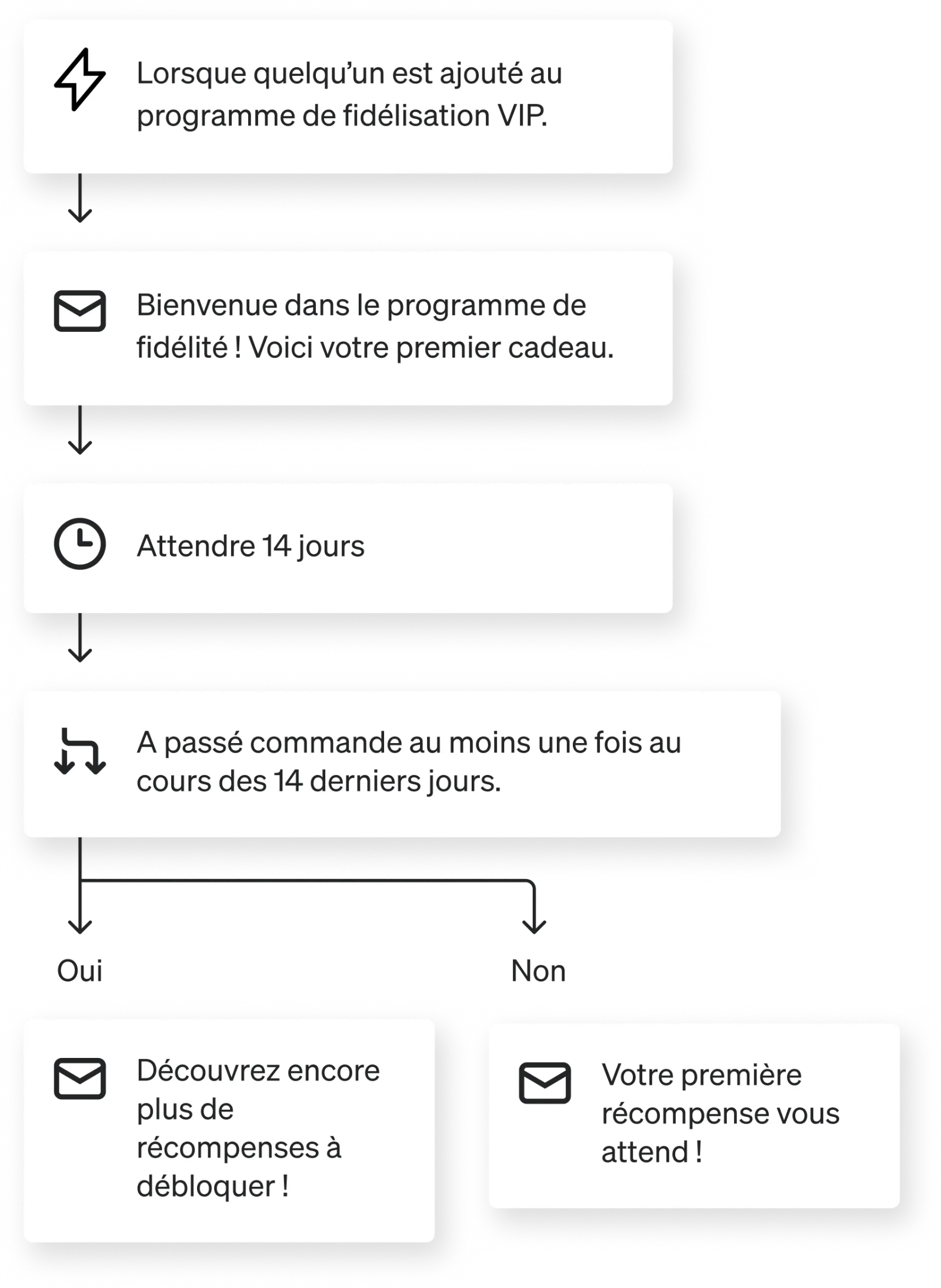 Flux de fidélisation déclenché par un segment