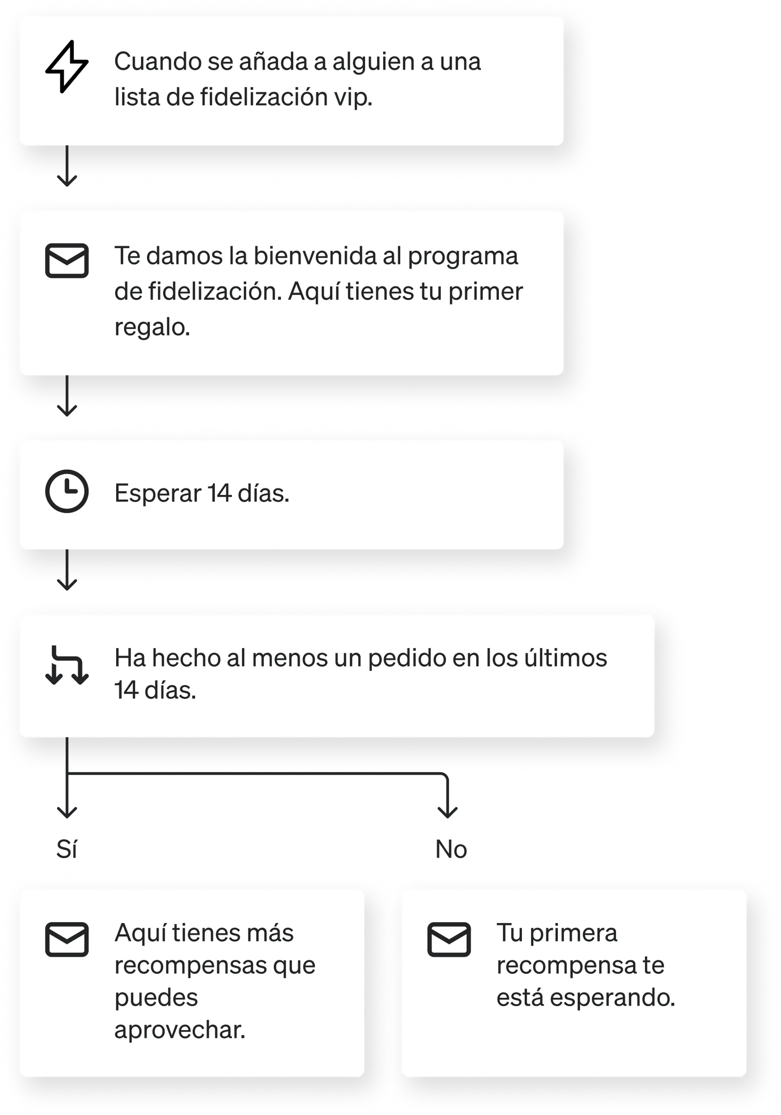 Flujo de fidelidad activado por segmentos