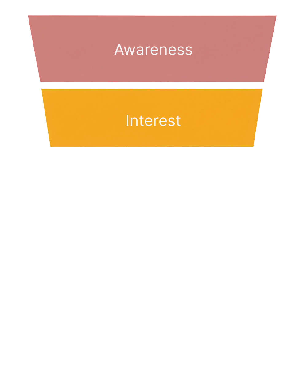 Top of the marketing funnel (awareness and interest)