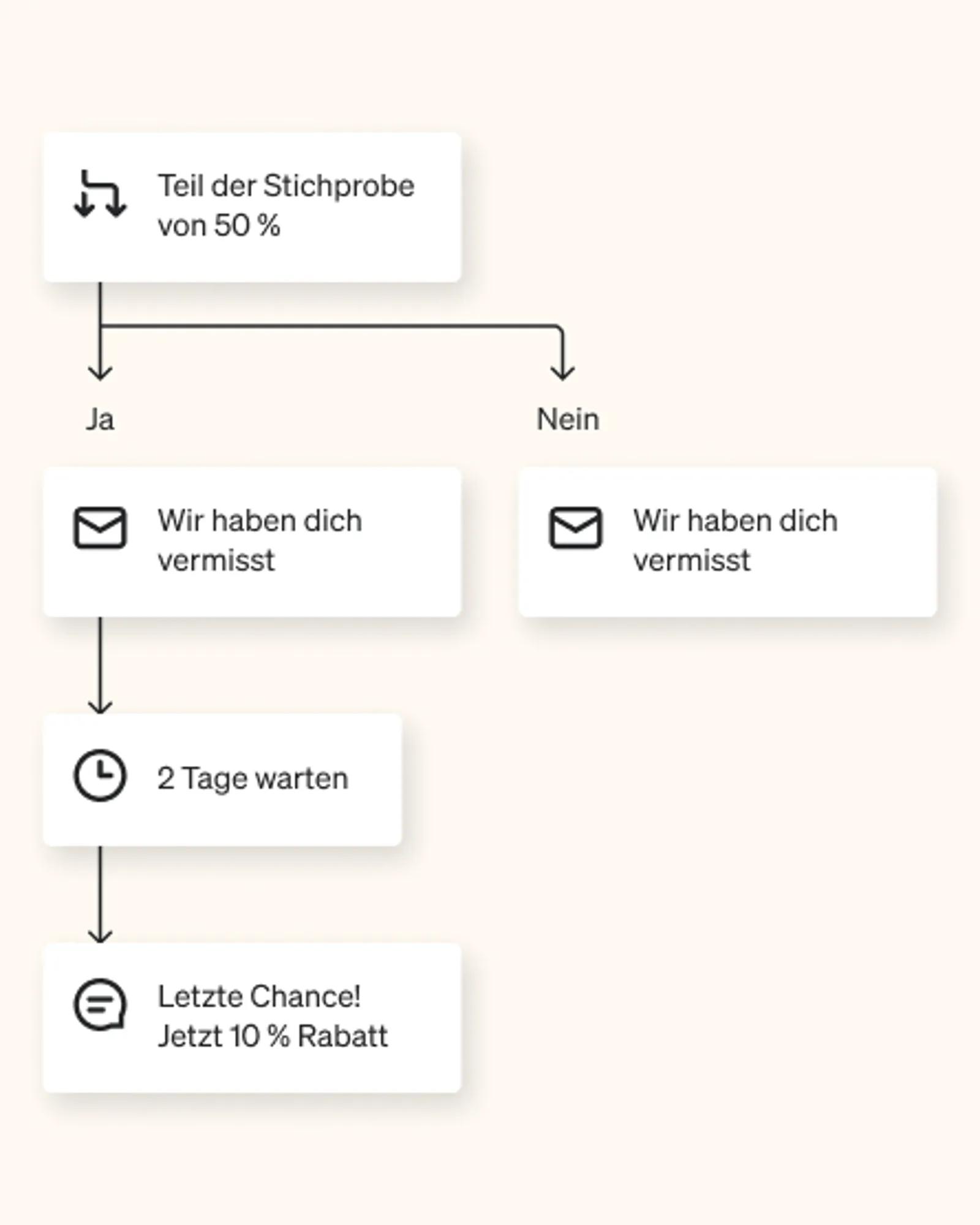 Bedingter Split in einem Flow, bei dem eine zufällige Stichprobe von 50 % der Empfänger*innen einen der beiden Nachrichtenpfade durchläuft. Auf diese Weise kannst du testen, welcher Pfad die beste Performance zeigt.