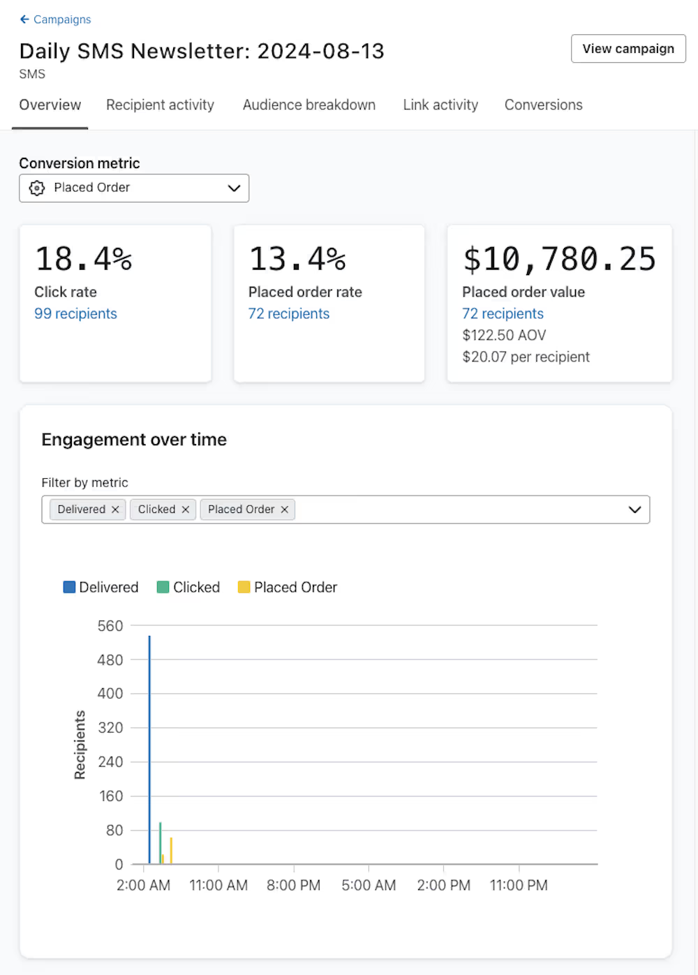 Image of the individual campaign performance tab in Klaviyo