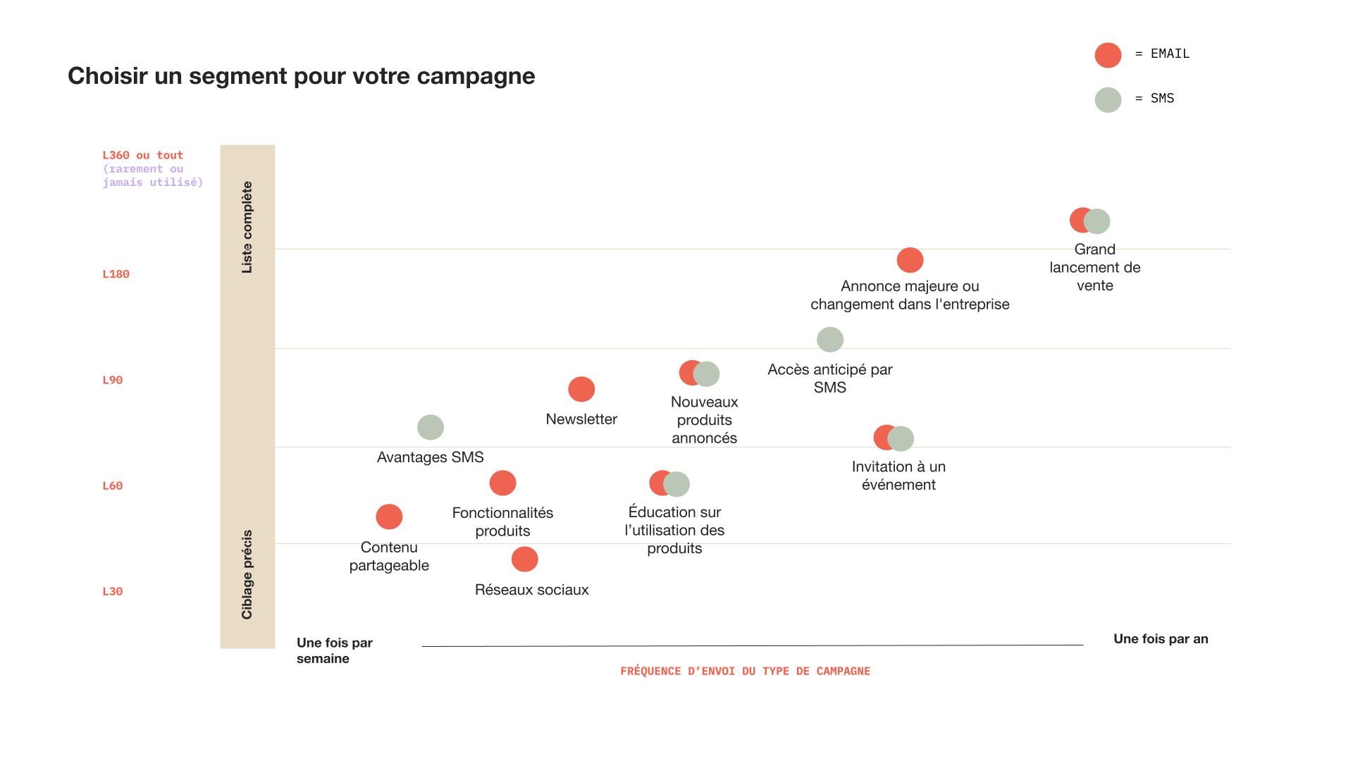Graphique de la fréquence d'envoi par type de campagne pour les emails et les SMS.