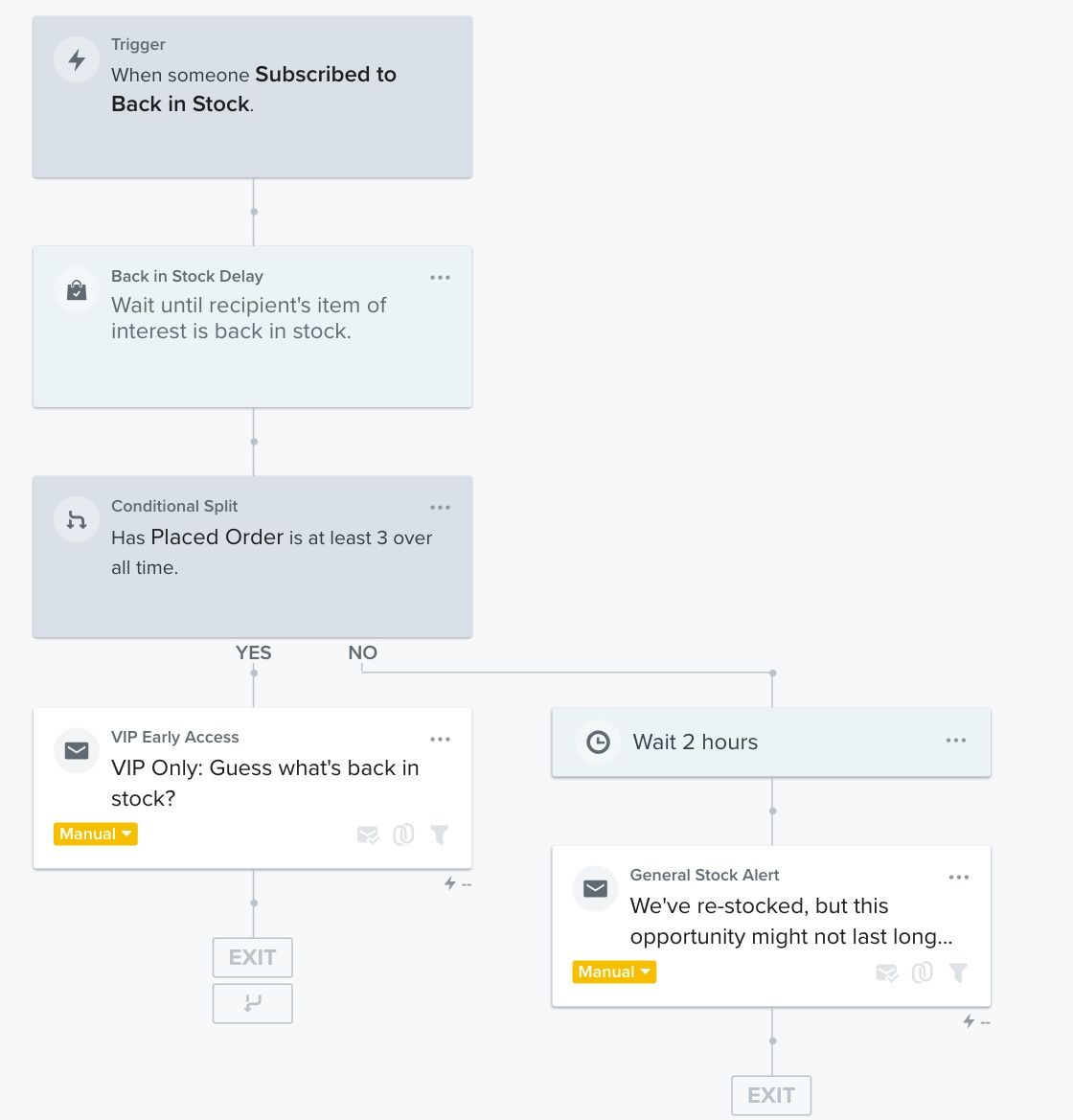 A flow that will alert customers once an item they are interested in is back in stock. In this template from the Klaviyo flow library, you can choose to send VIPs on a special flow pathway a day earlier than other customers.