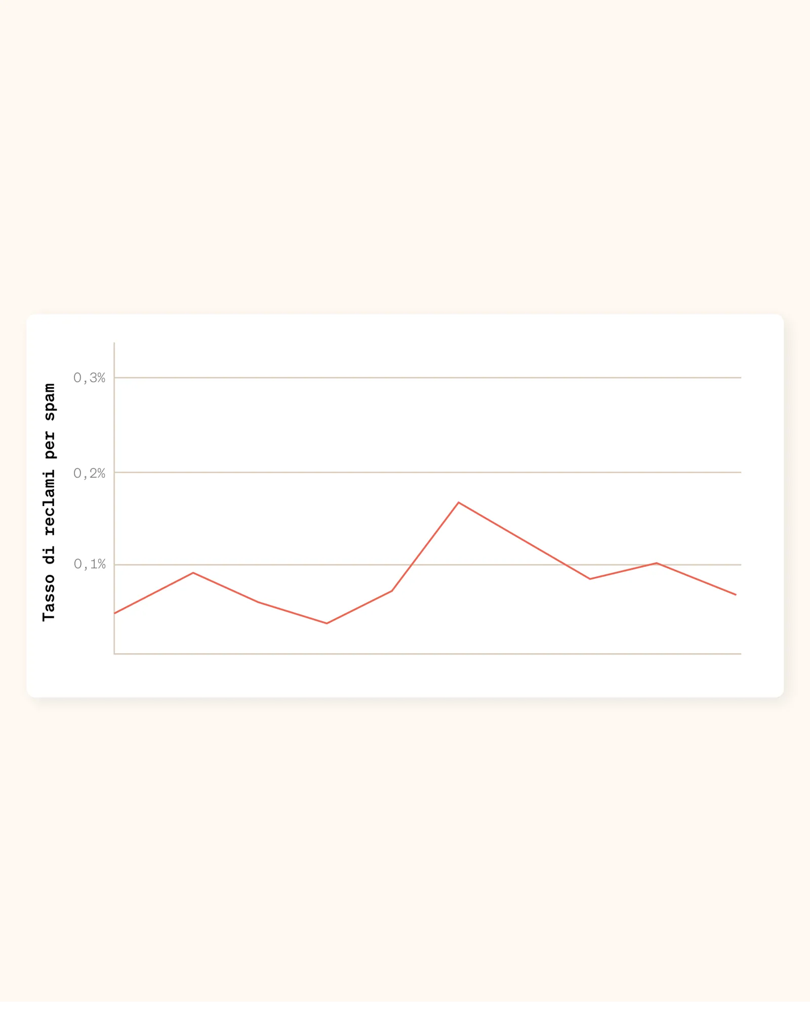 Grafico che mostra la fluttuazione del tasso di reclami per spam nel tempo