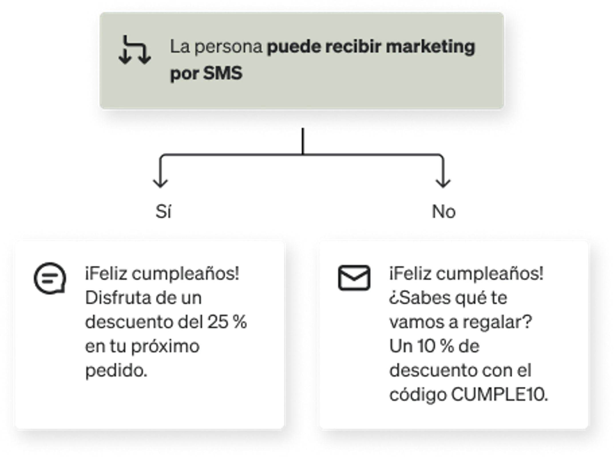 A conditional split that will send a special text to SMS subscribers and an email to email subscribers.