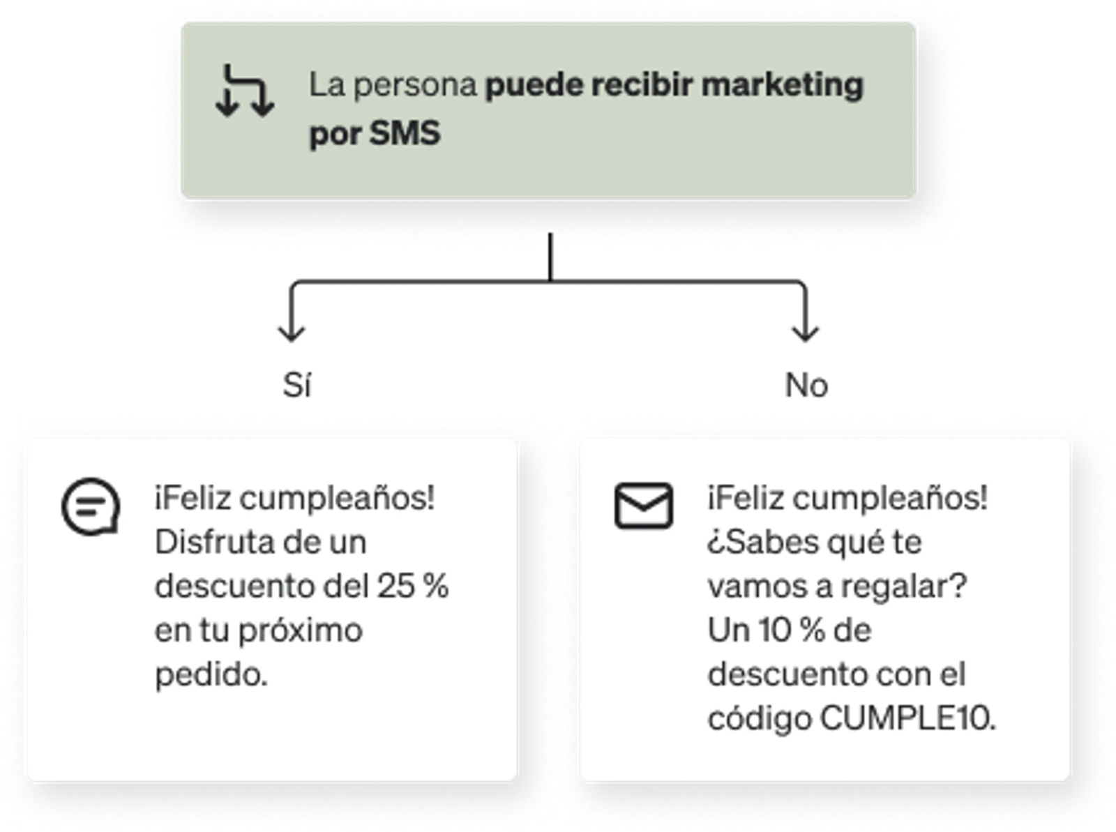 A conditional split that will send a special text to SMS subscribers and an email to email subscribers.