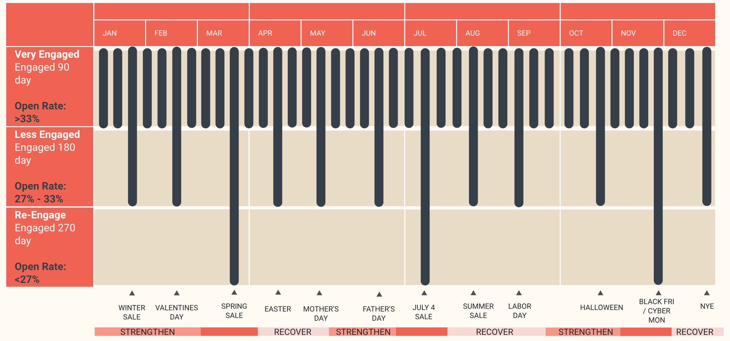 Engagement tracks in a monthly calendar, in which you send most frequently to your very engaged audience and least often to your least engaged audience.
