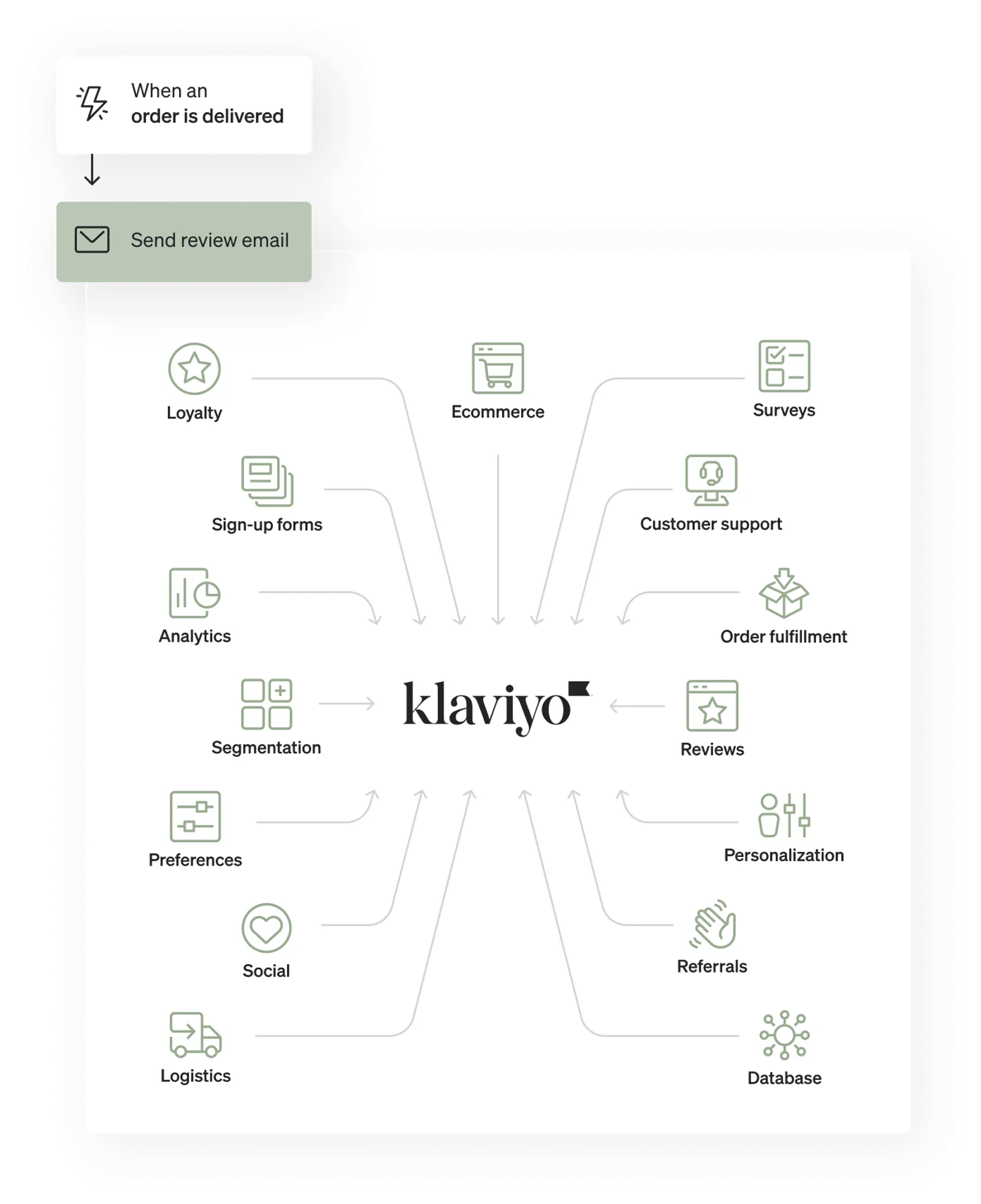 Illustration of all the different inputs that feed data into Klaviyo, e.g. social media, customer support, sign-up forms, etc.
