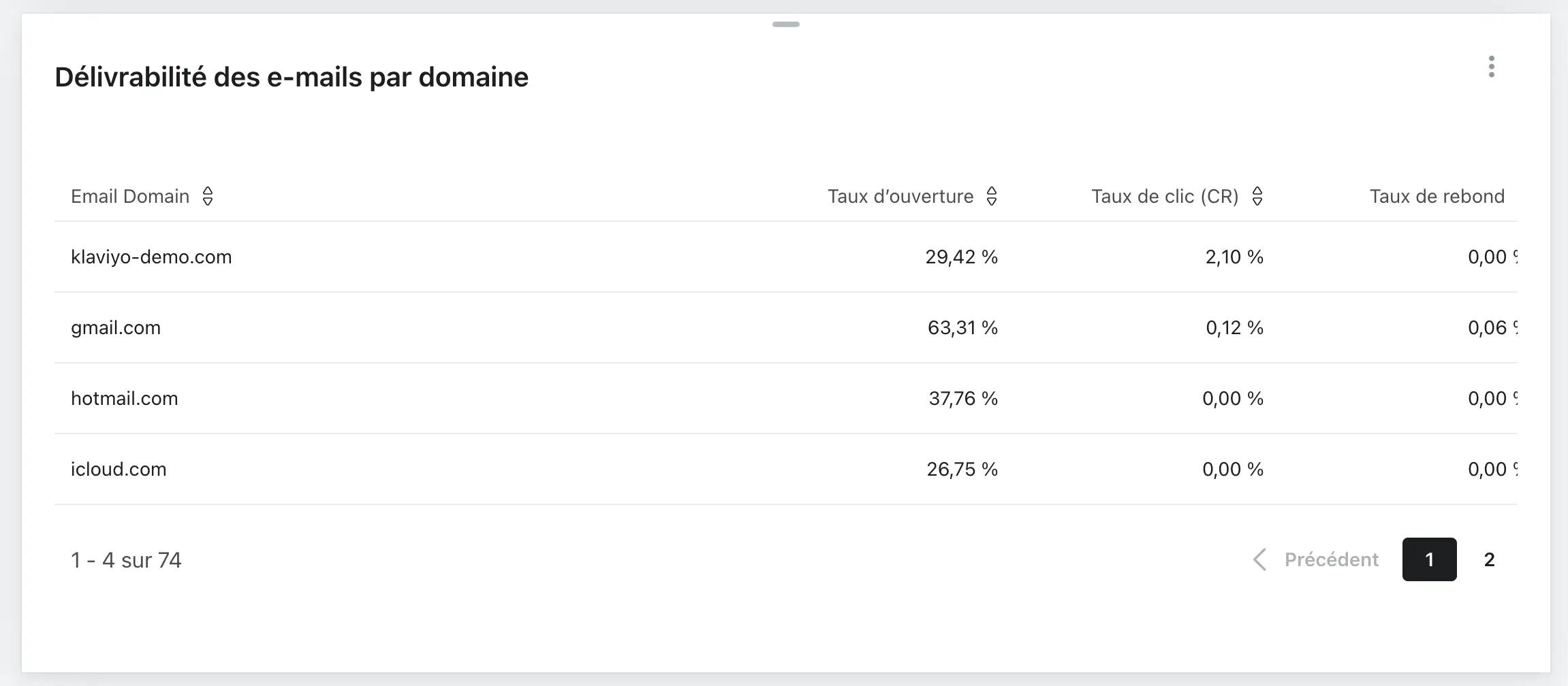 Carte de délivrabilité des emails par domaine montrant les taux d'ouverture, de clic, de rebond, de spam et de désabonnement par domaine.