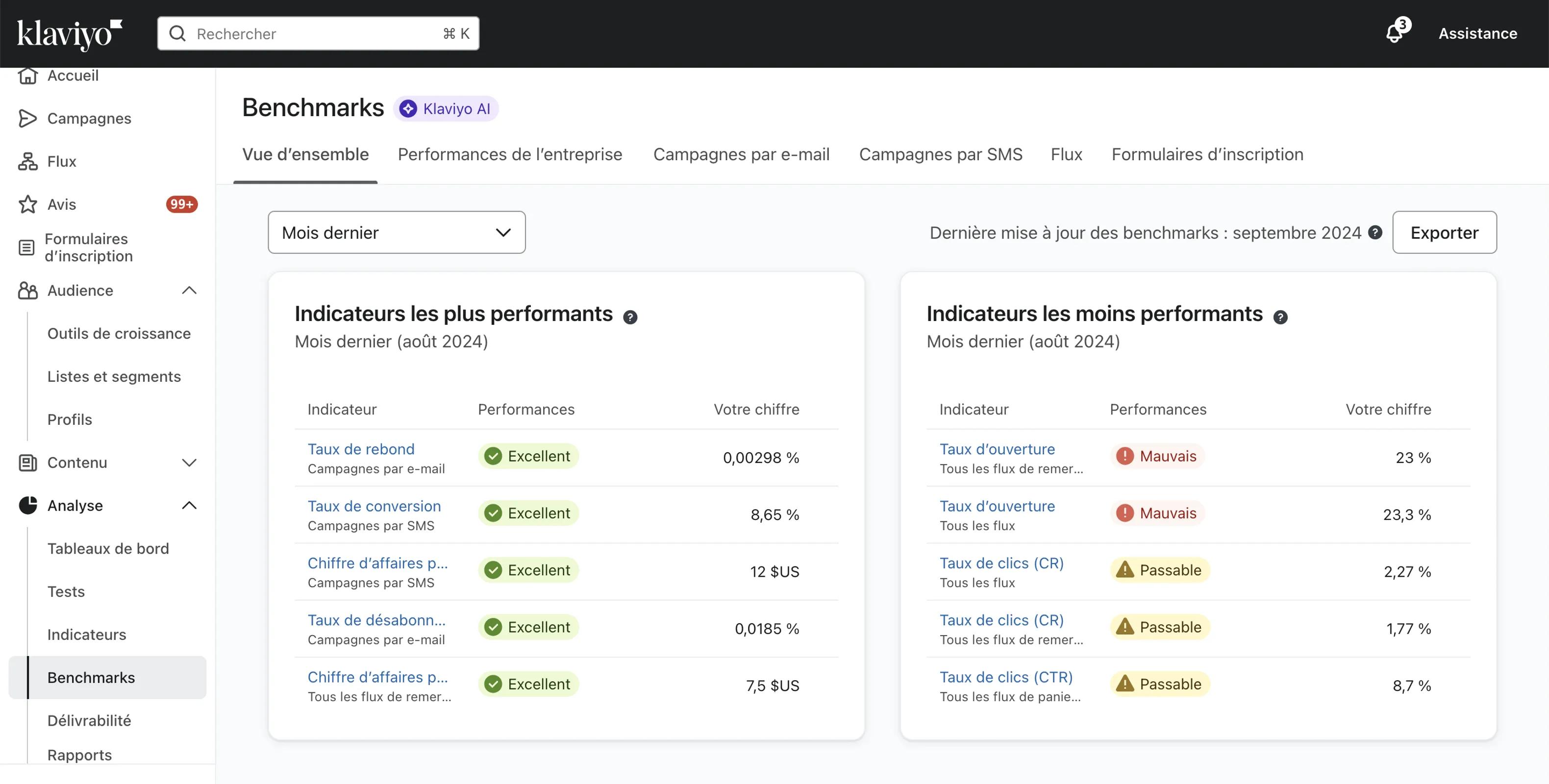 Capture d'écran de la page du tableau de bord des indicateurs de référence.