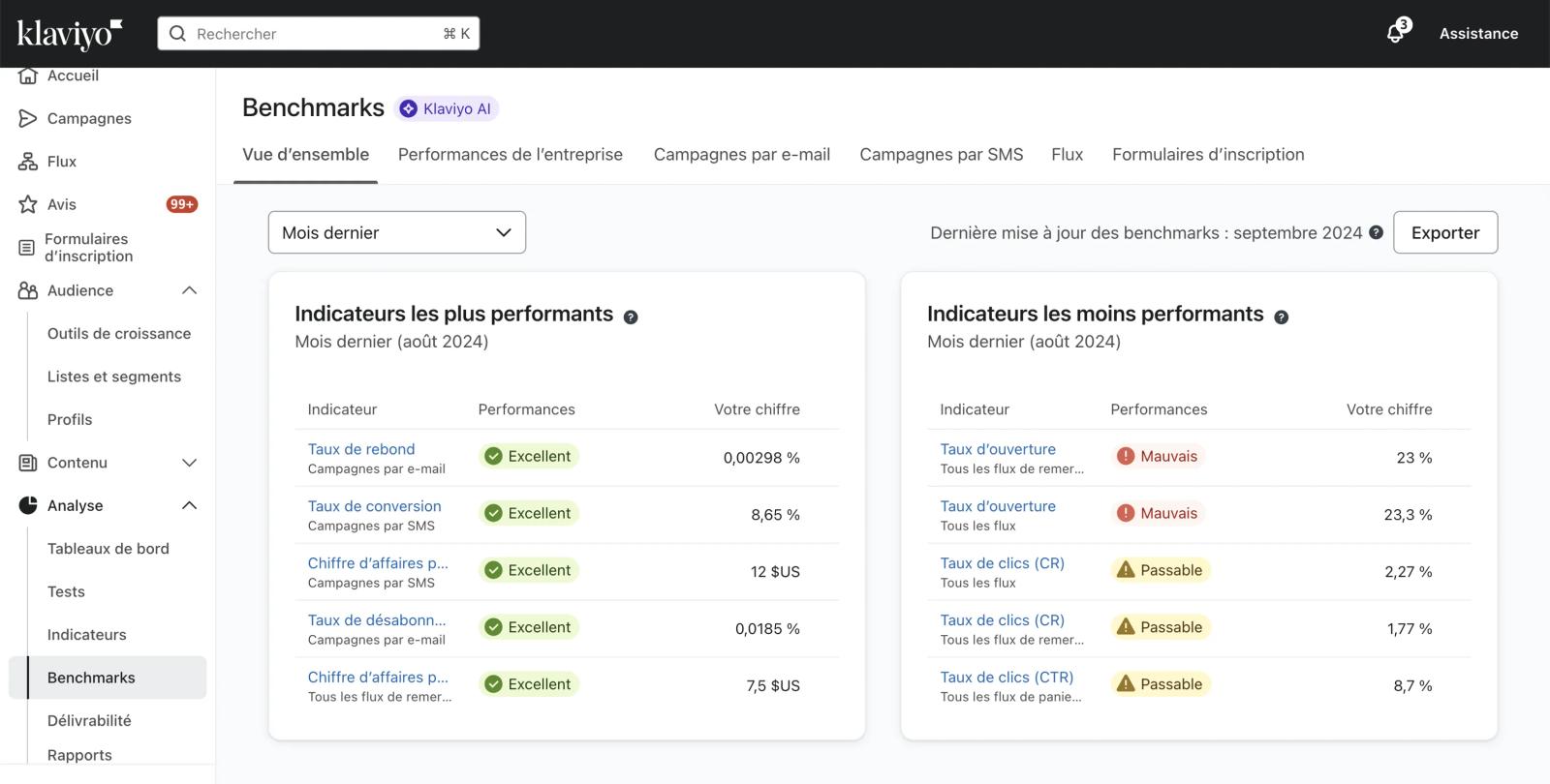 Capture d'écran de la page du tableau de bord des indicateurs de référence.