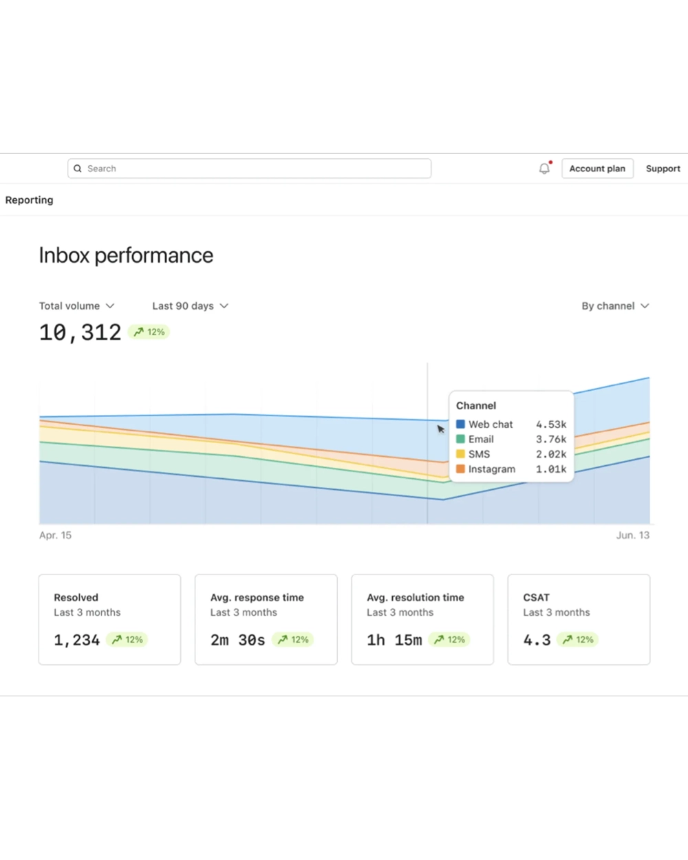 Total volume of tickets