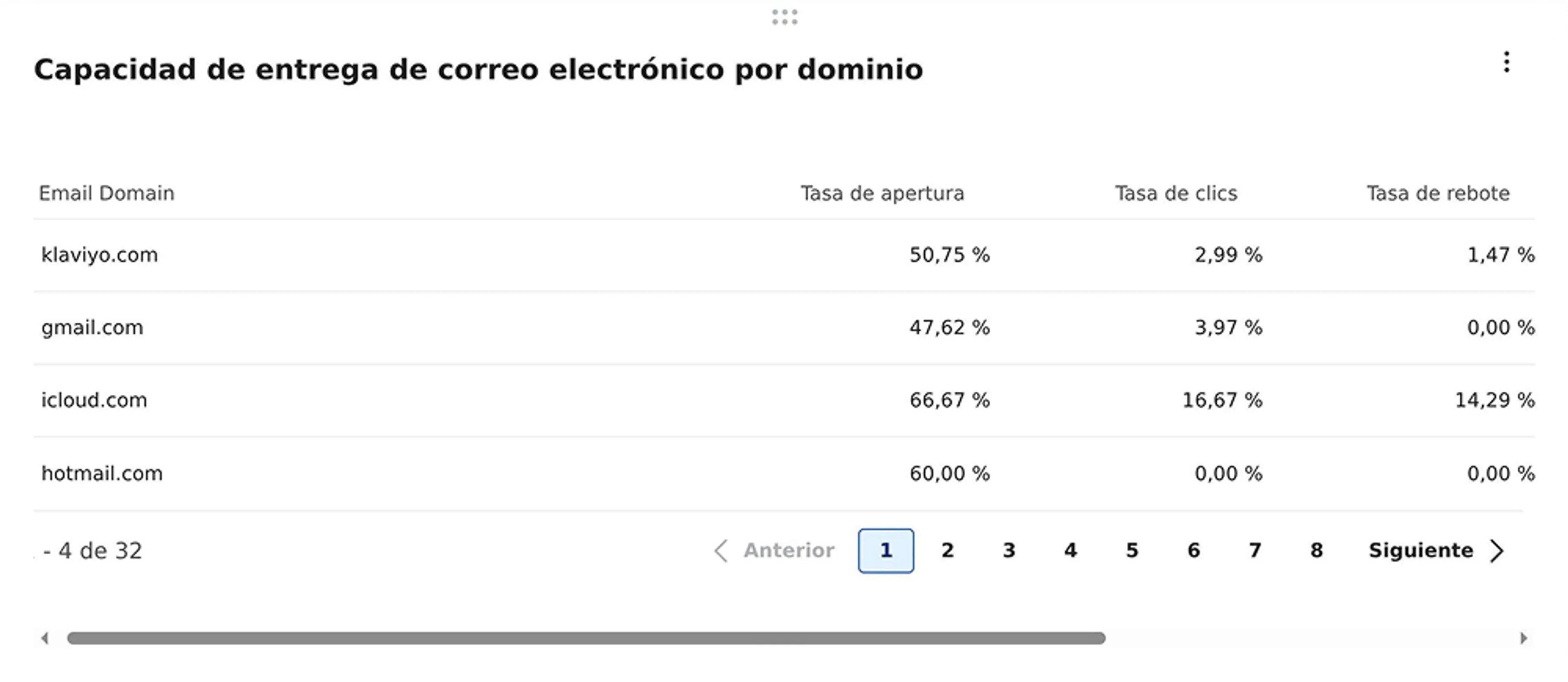 Email Deliverability by Domain card showing open, click, bounce, spam, and unsubscribe rates per domain