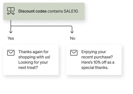 Trigger split based on if someone used the discount code: SALE10, with separate messages based in the YES and NO flow pathways.