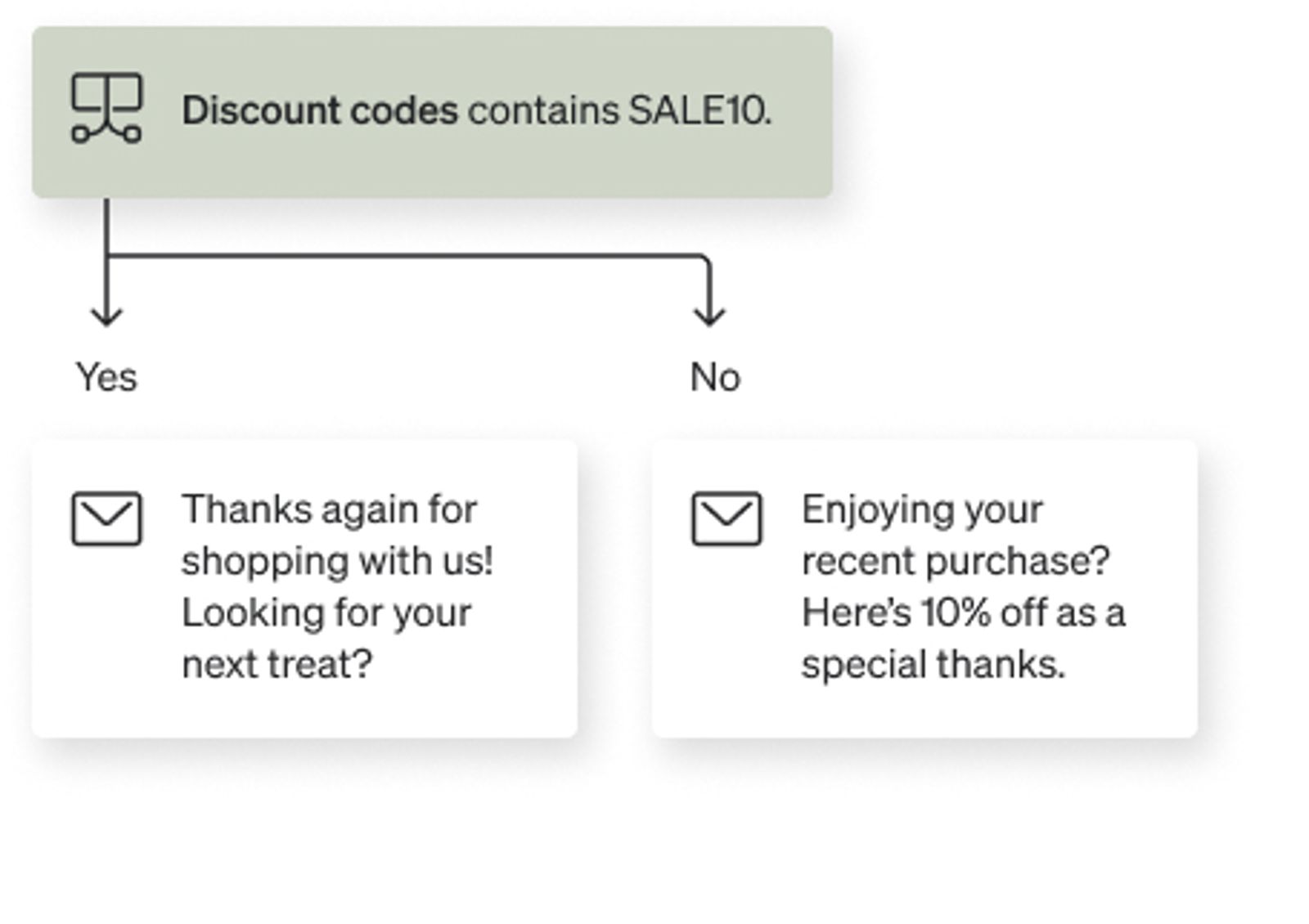 Trigger split based on if someone used the discount code: SALE10, with separate messages based in the YES and NO flow pathways.