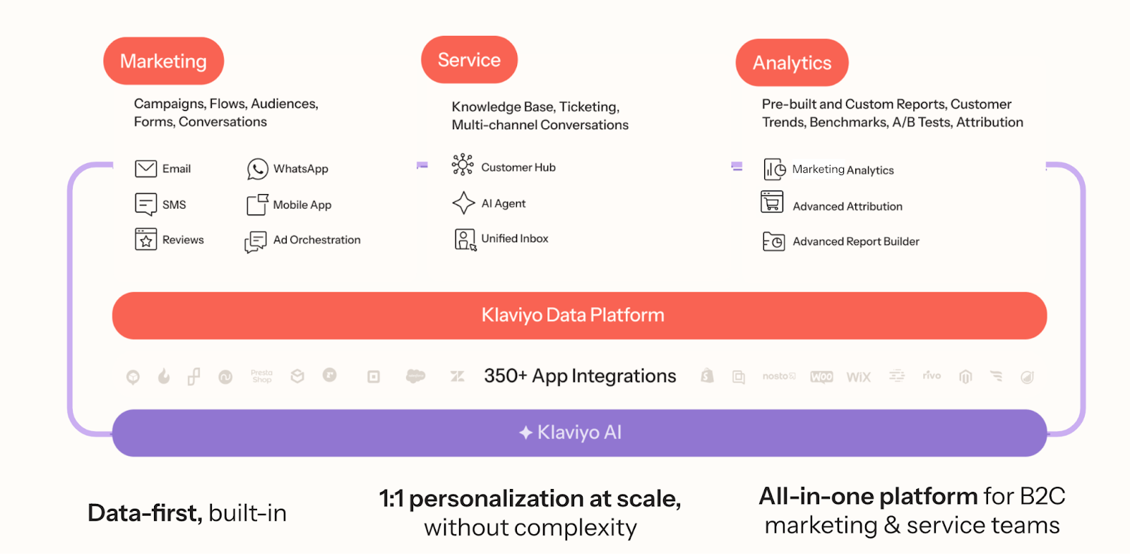 This is an image of our marketing architecture