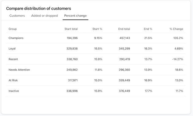 Table comparing customer distribution by group, showing start and end totals and percentages, and the percent change for each.