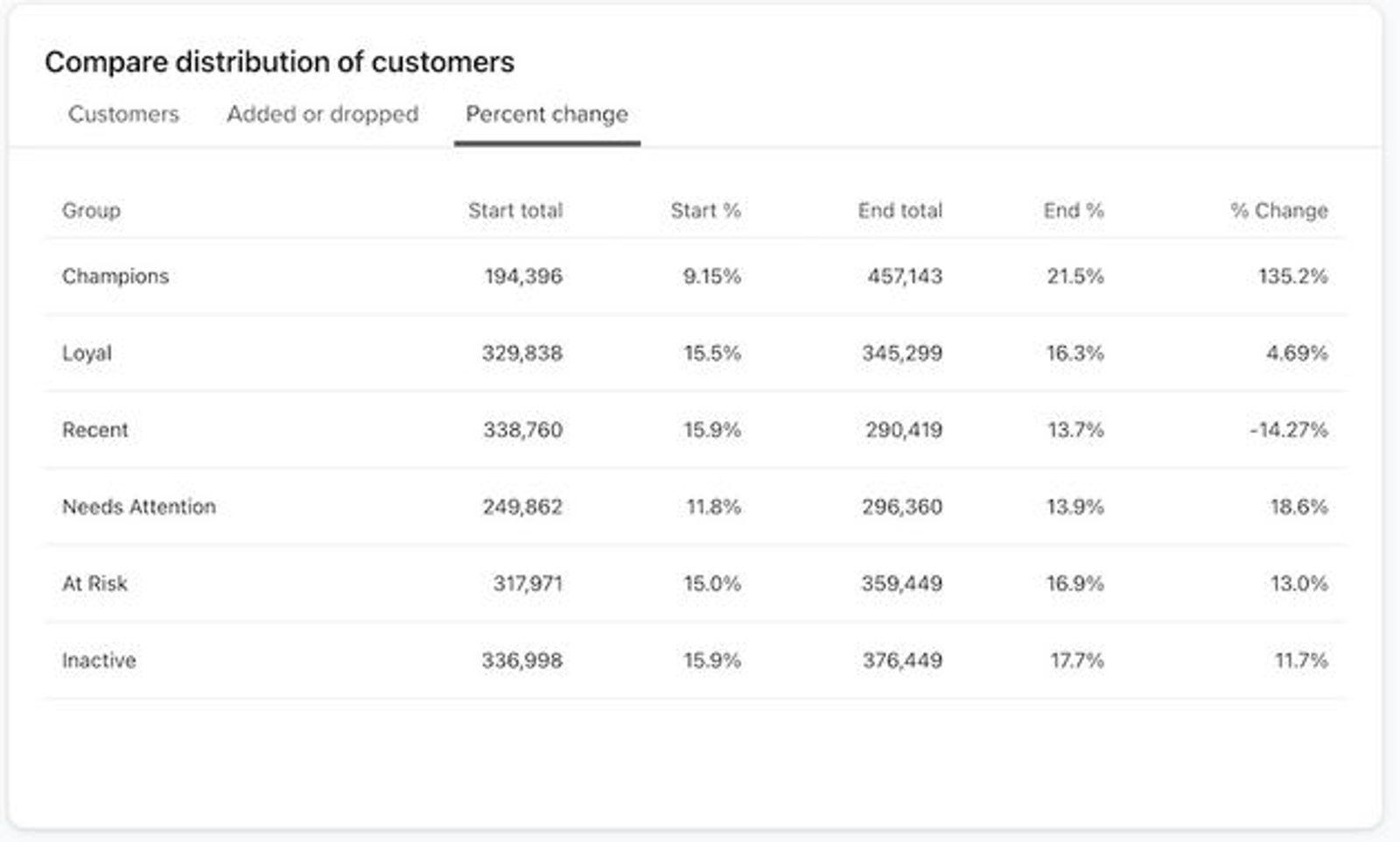 Table comparing customer distribution by group, showing start and end totals and percentages, and the percent change for each.