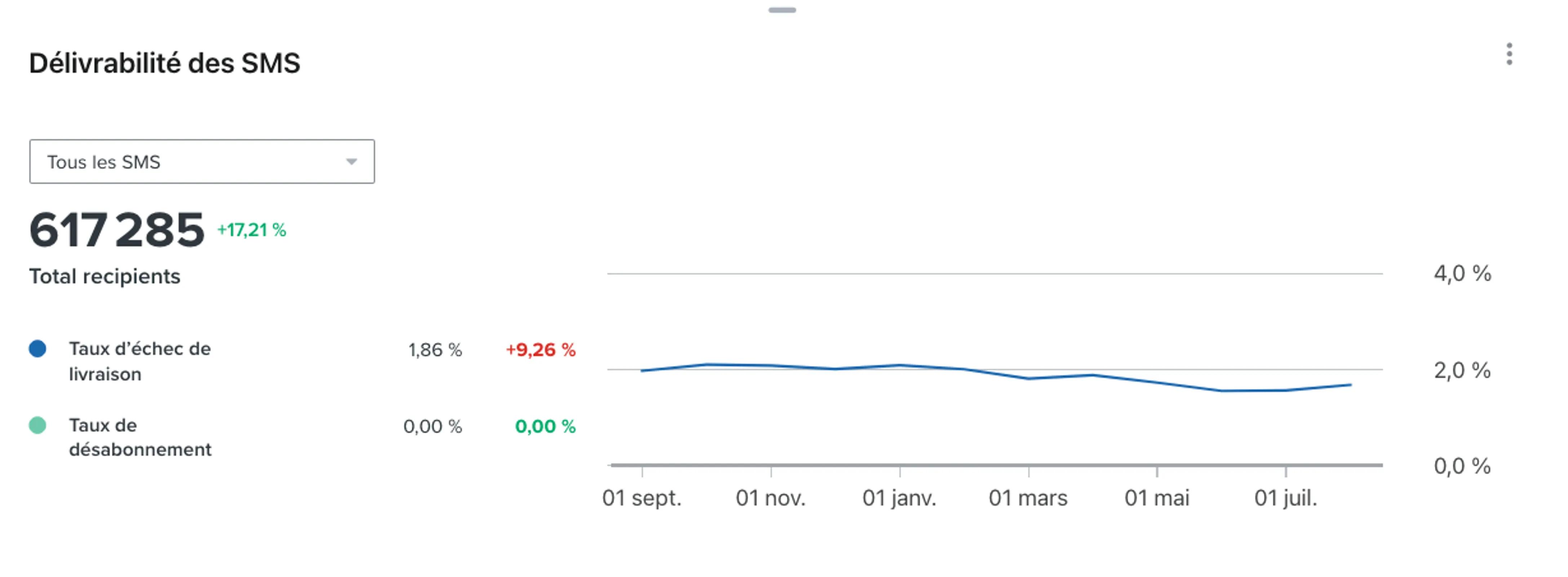 Carte de délivrabilité des SMS avec les taux d'échec de livraison et de désabonnement visualisés sous forme de deux graphiques linéaires.