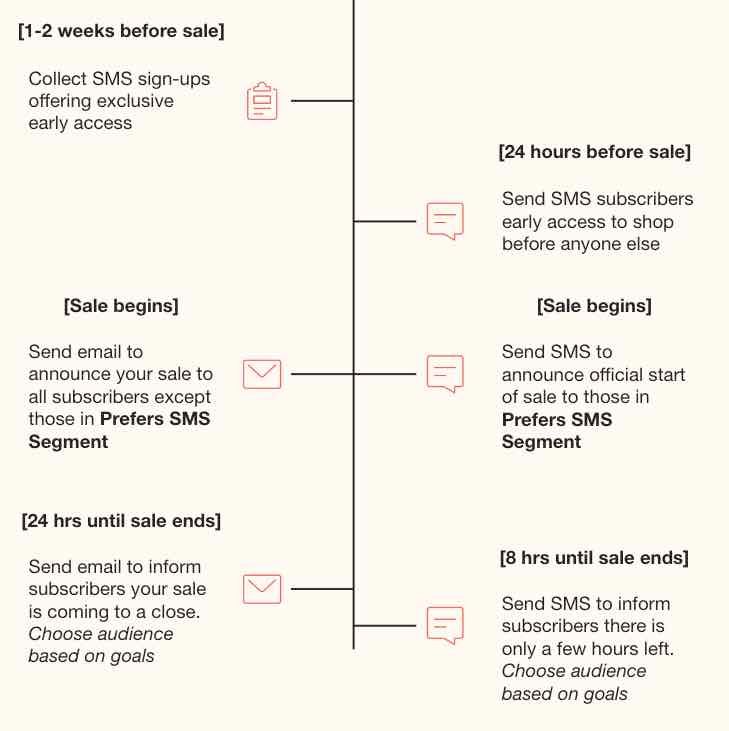 Example timeline of messages, in which: an SMS sign-up form collects subscribers for a sale 1-2 weeks in advance. Then, 24-hours before the sale, a text for early access goes out. On the launch day, an email and SMS send. The day before the sale ends, an email alerts them of 24-hours left to shop; 8 hours before the sale closes a reminder text is sent. 