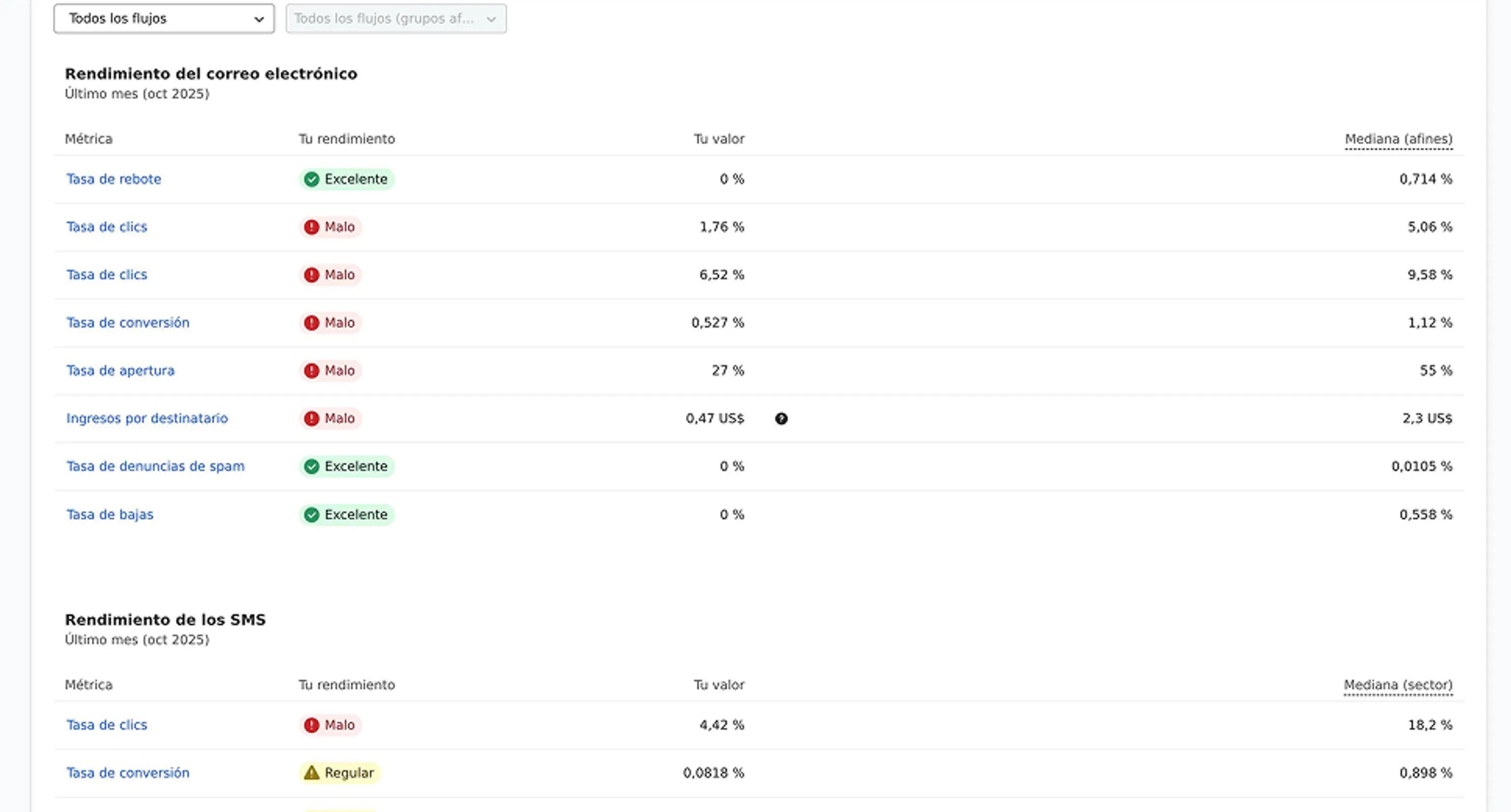 Abandoned cart flow benchmarks with performance statuses of Fair, Excellent and Good for various metrics