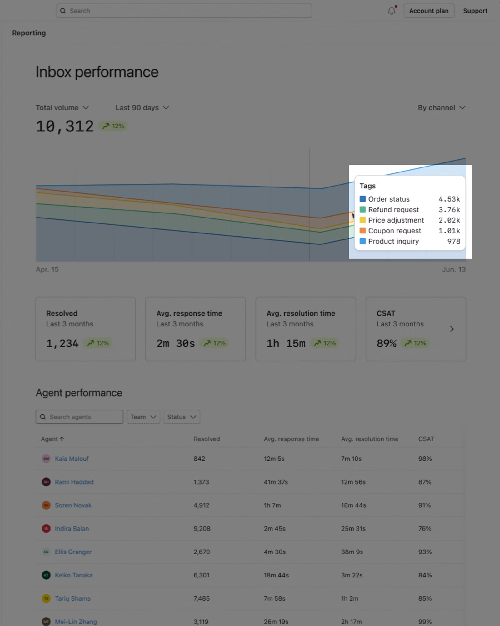 A customer service performance dashboard displays inbox metrics including total volume (10,312) and average response times, along with agent performance. An area chart shows ticket tag distribution, with Order Status (4.53k) and Refund Request (3.76k) being the most common. Most metrics show a 12% improvement.