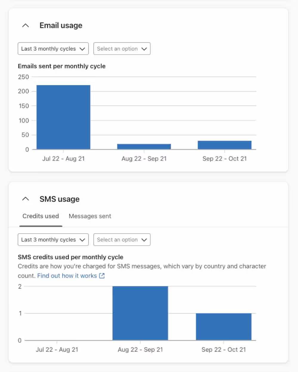 Email and SMS usage reports in Klaviyo, showing the total number of emails sent and SMS credits used per monthly cycle over the last 3 months.
