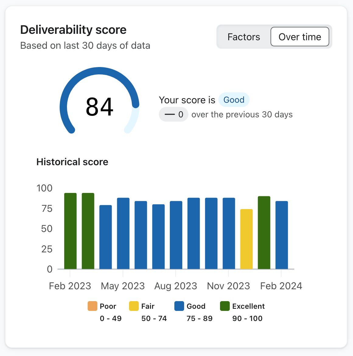 Deliverability score that appears within the Deliverability hub in Klaviyo.