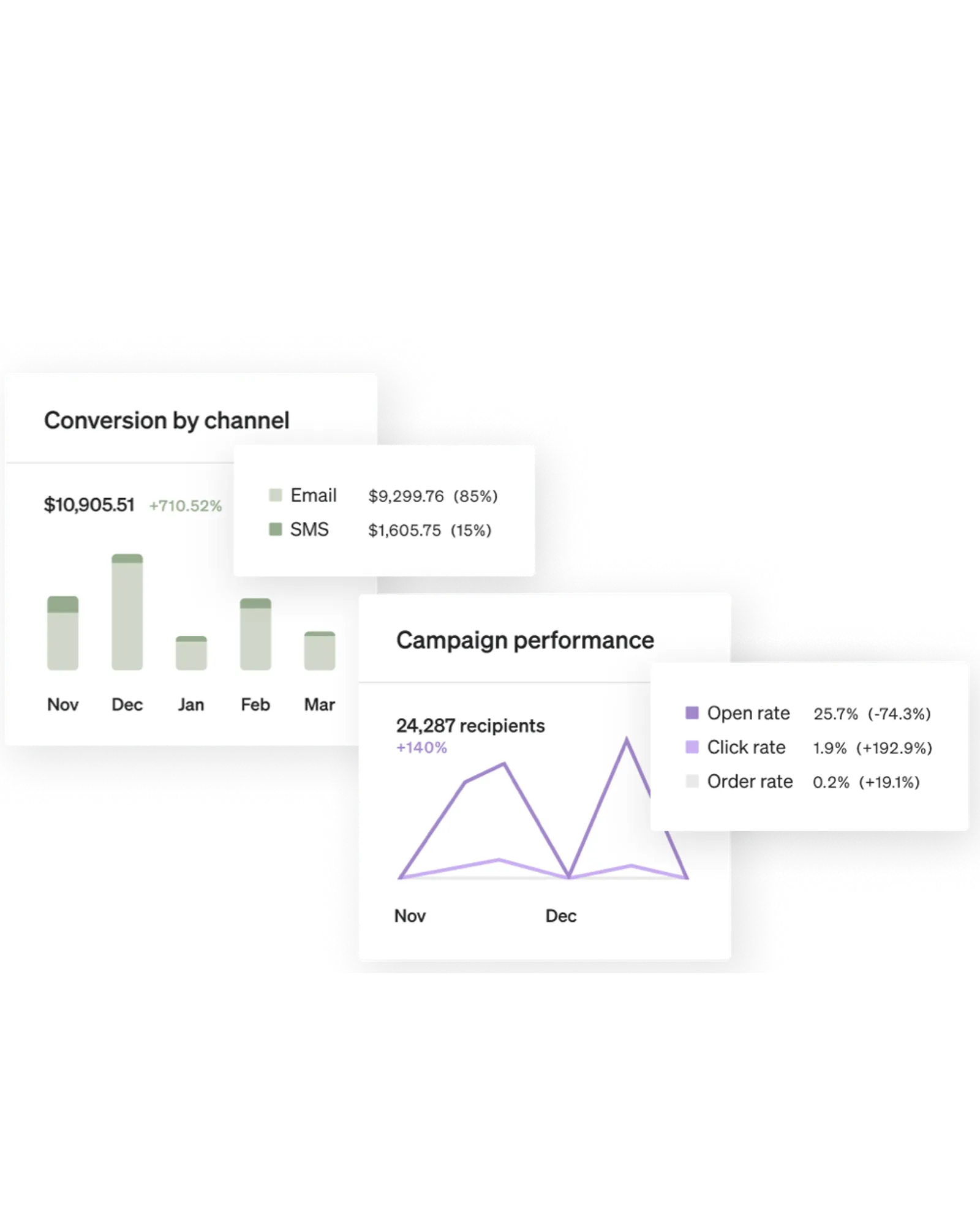 Analyzing SMS vs. email performance