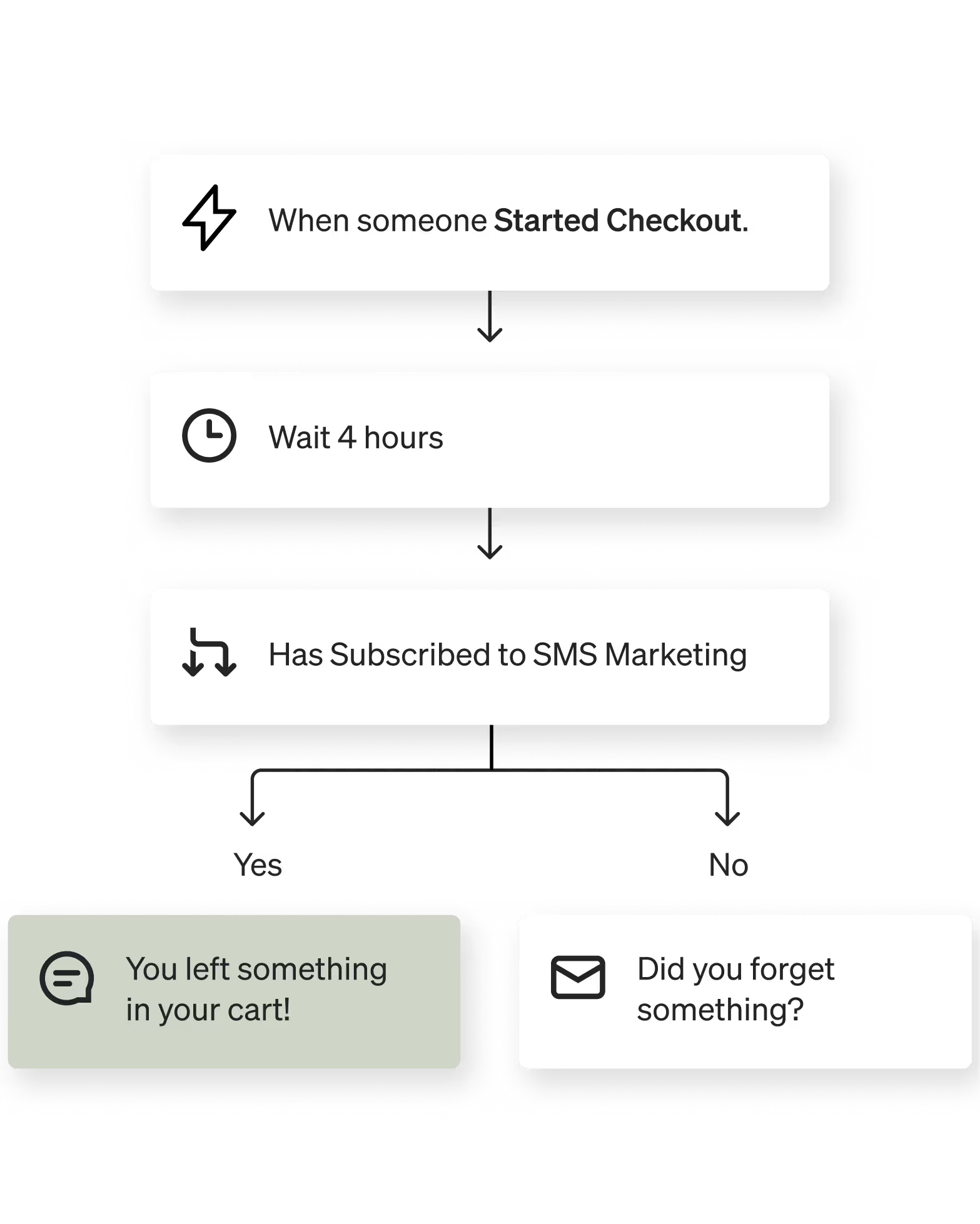 Image of an abandoned cart flow in Klaviyo