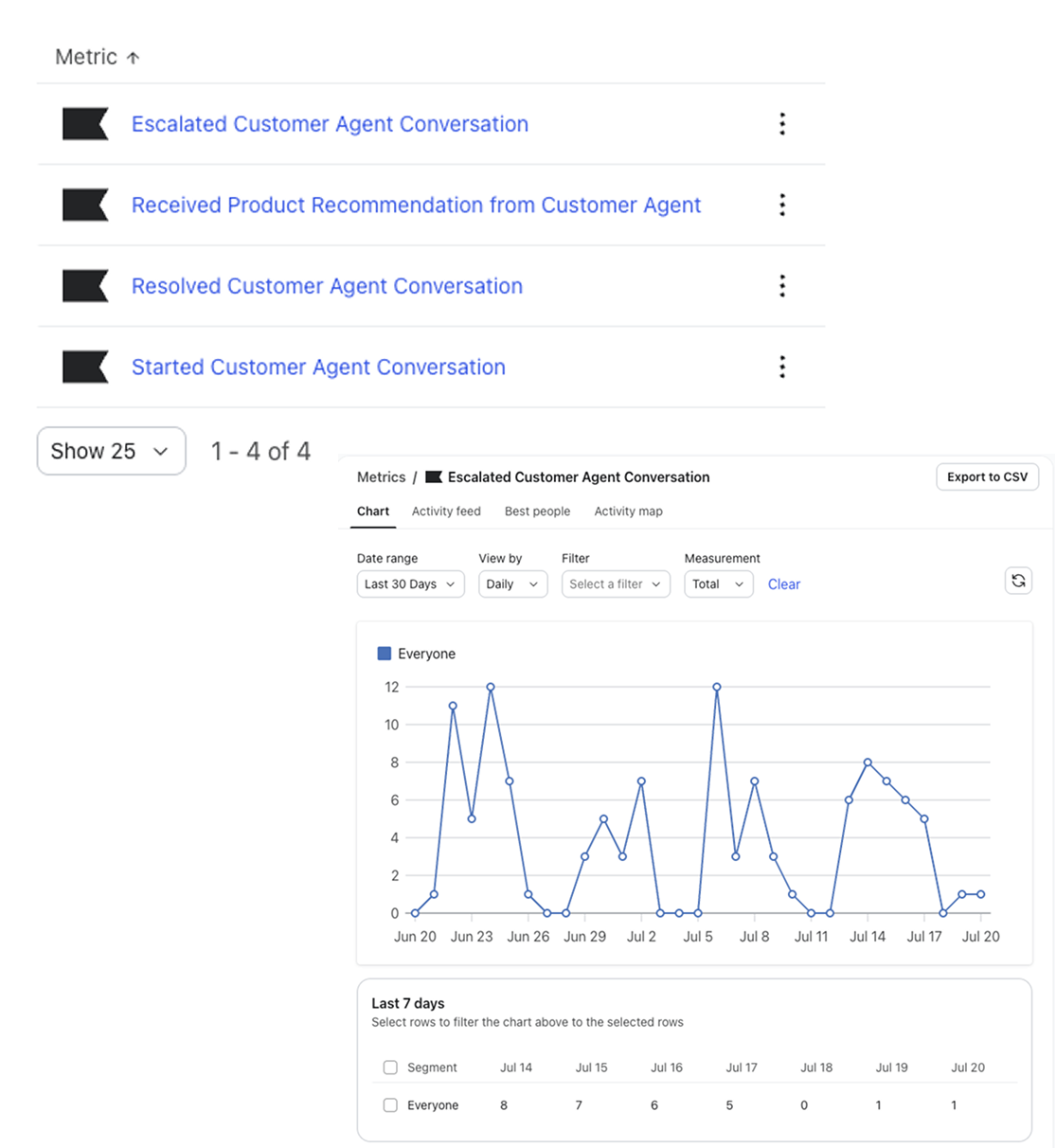 Customer Agent event data in the Metrics tab