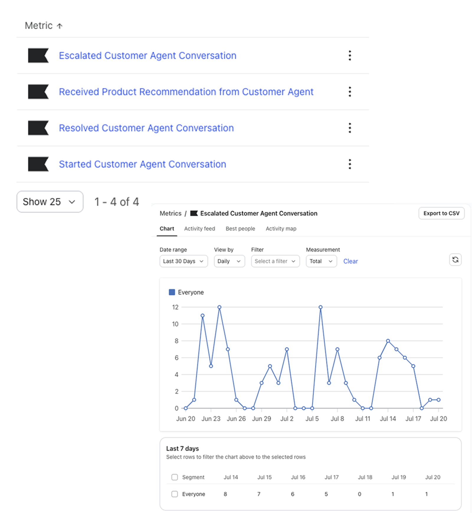 Customer Agent event data in the Metrics tab