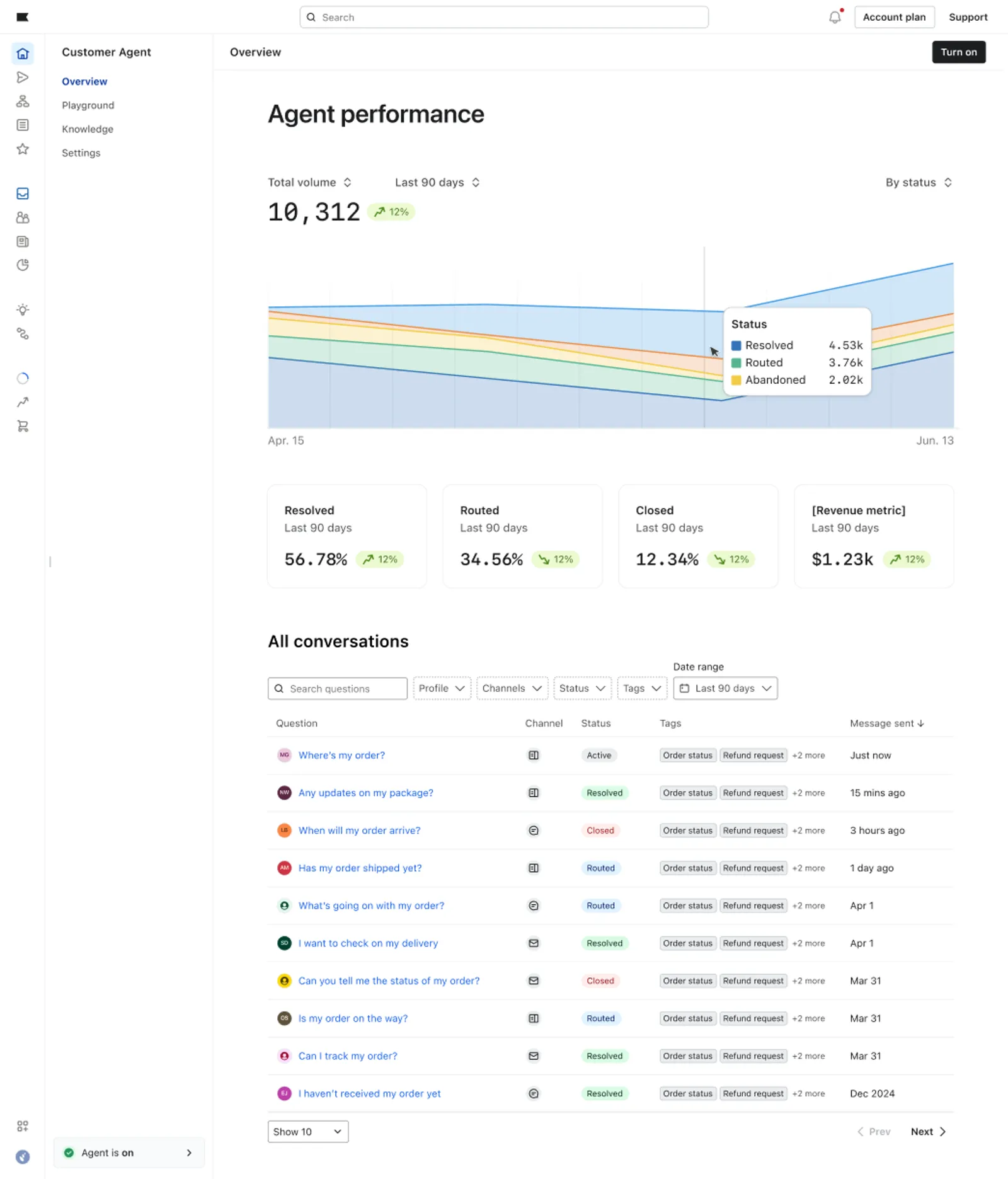 The Overview page showing Customer Agent reporting data, including key metrics and conversations