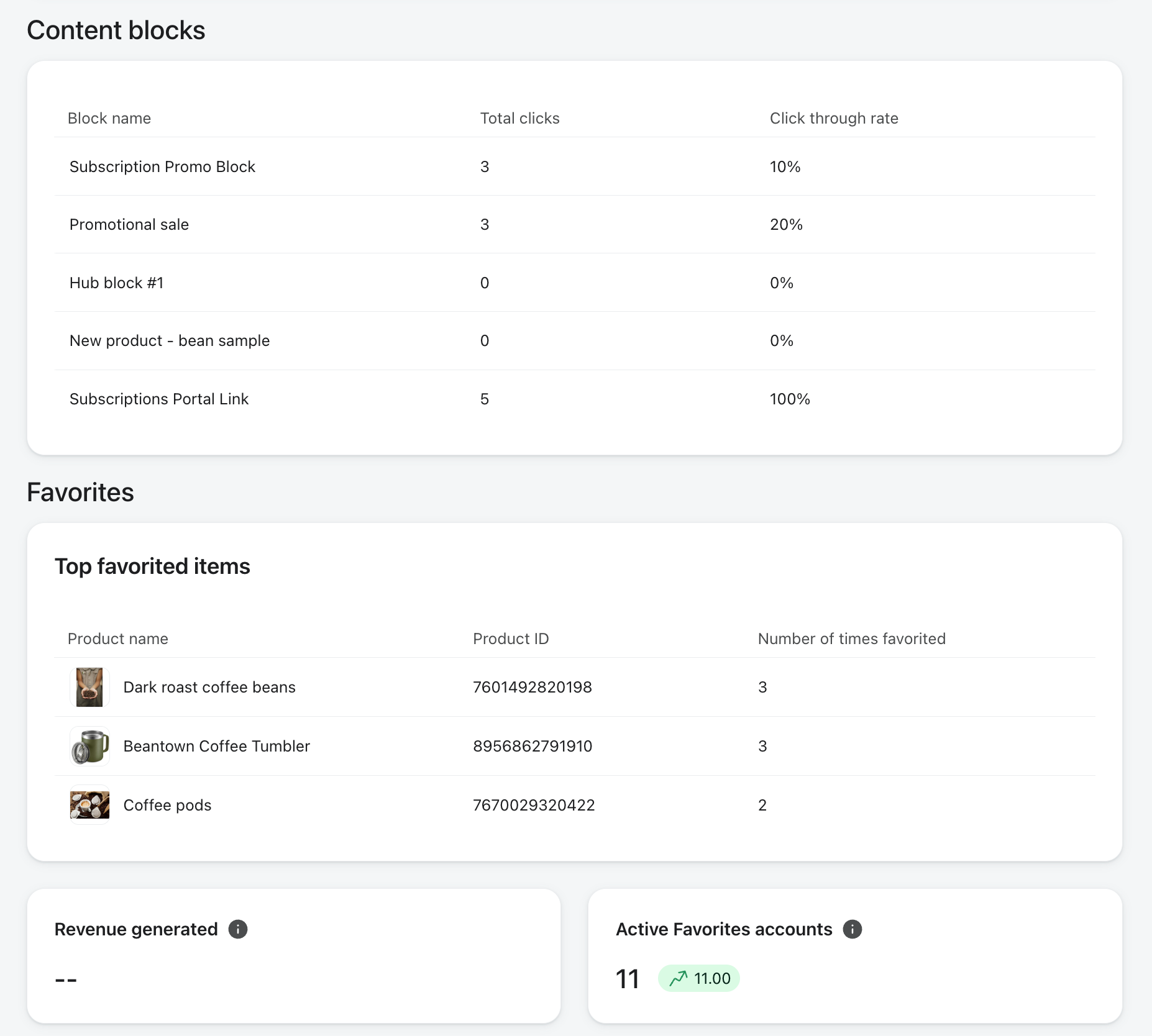 Analytics dashboard showing content block performance, top favorited products, and active favorites account metrics.