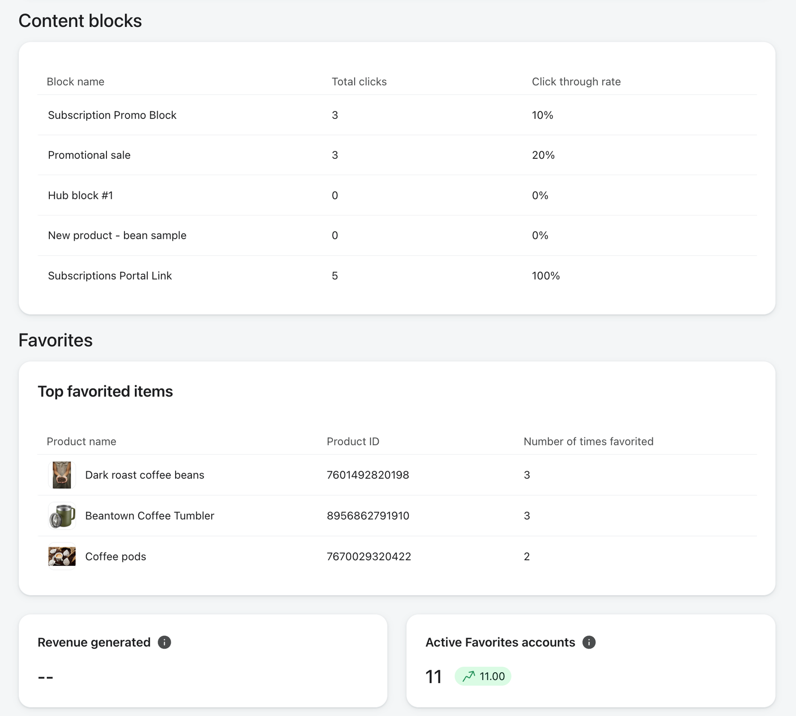 Analytics dashboard showing content block performance, top favorited products, and active favorites account metrics.