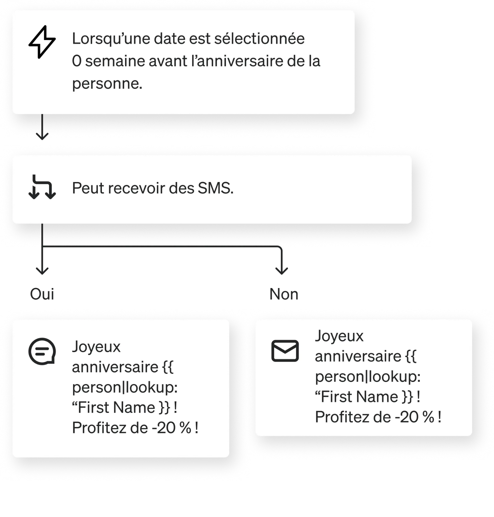 Flux déclenché par une date