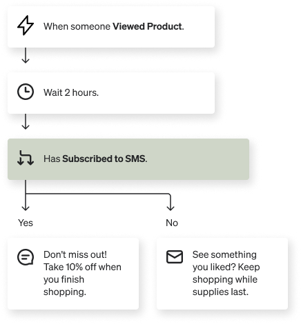 Browse abandonment flow that sends a text with 10% off to SMS subscribers, and sends an urgent email reminder to email subscribers.