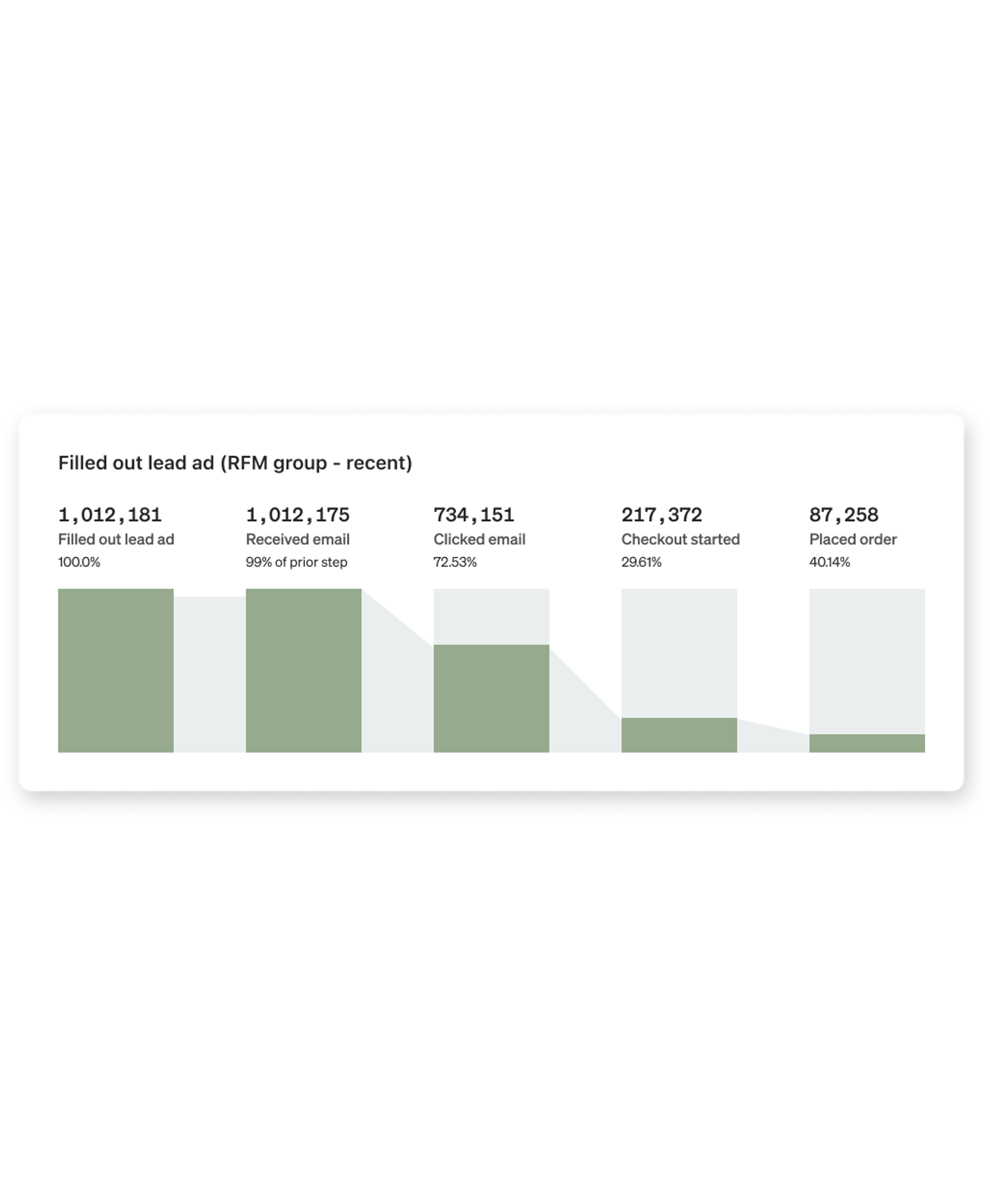 Funnel chart illustrating a marketing journey from 1 million lead ad fills to 87,258 placed orders, showing conversion rates at each step.