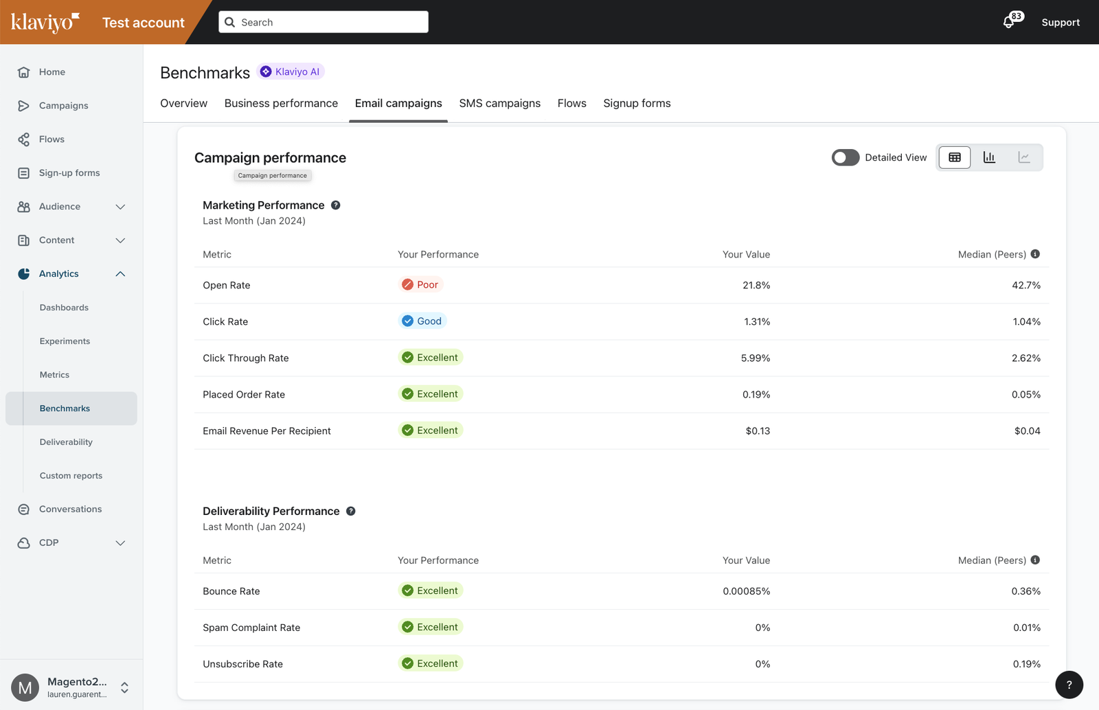 Benchmarks Email campaigns tab showing Marketing and Deliverability performance