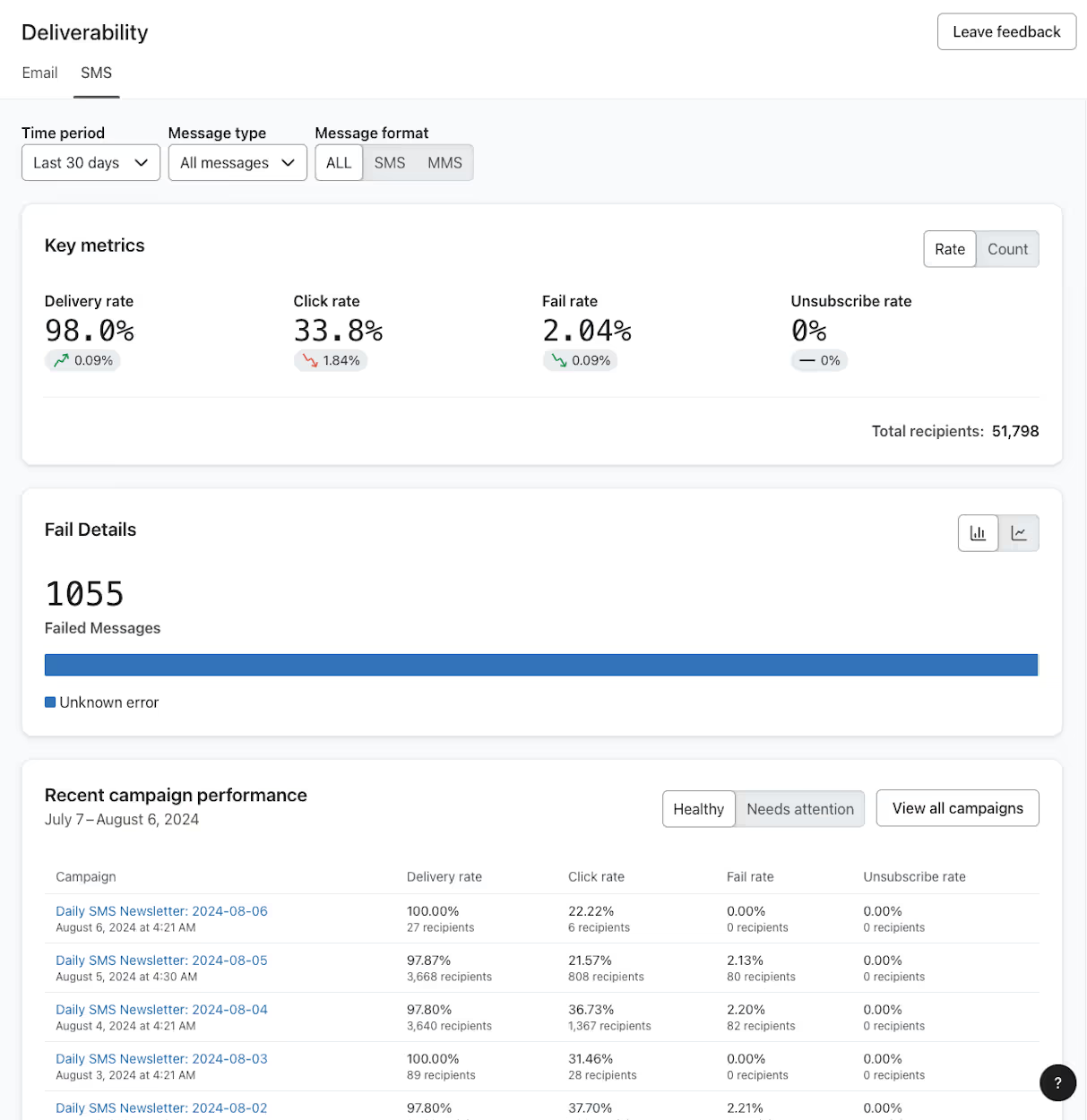 Image of the SMS deliverability hub in Klaviyo