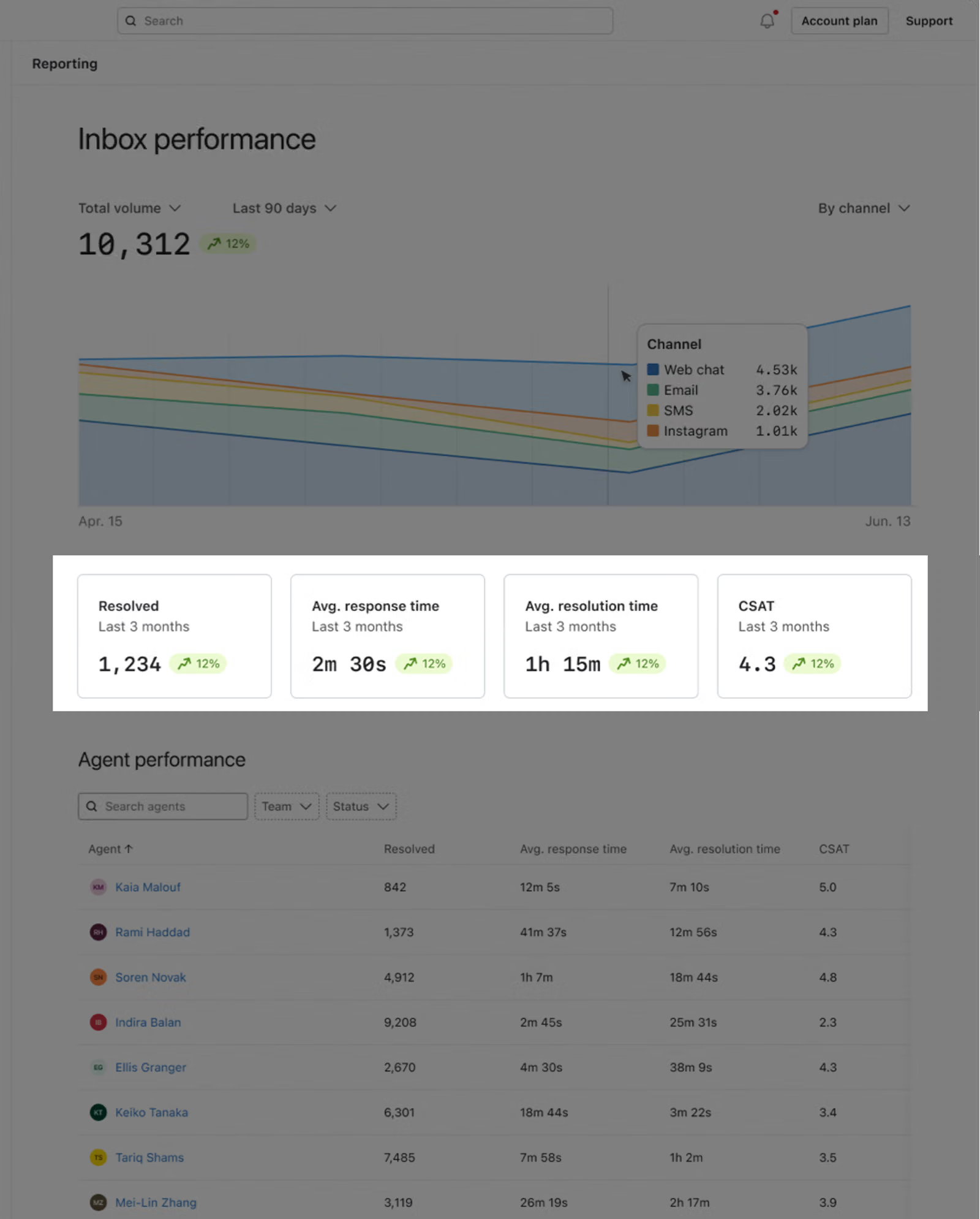 A dashboard displaying inbox and agent performance metrics, including total volume, resolved cases, average response and resolution times, CSAT scores, and a breakdown by channel and individual agent performance.